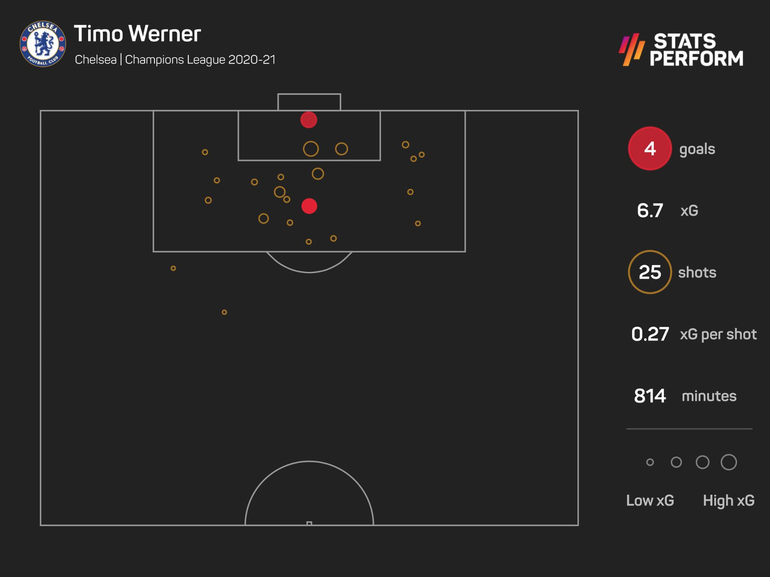 Timo Werner's Champions League xG, 2020-21