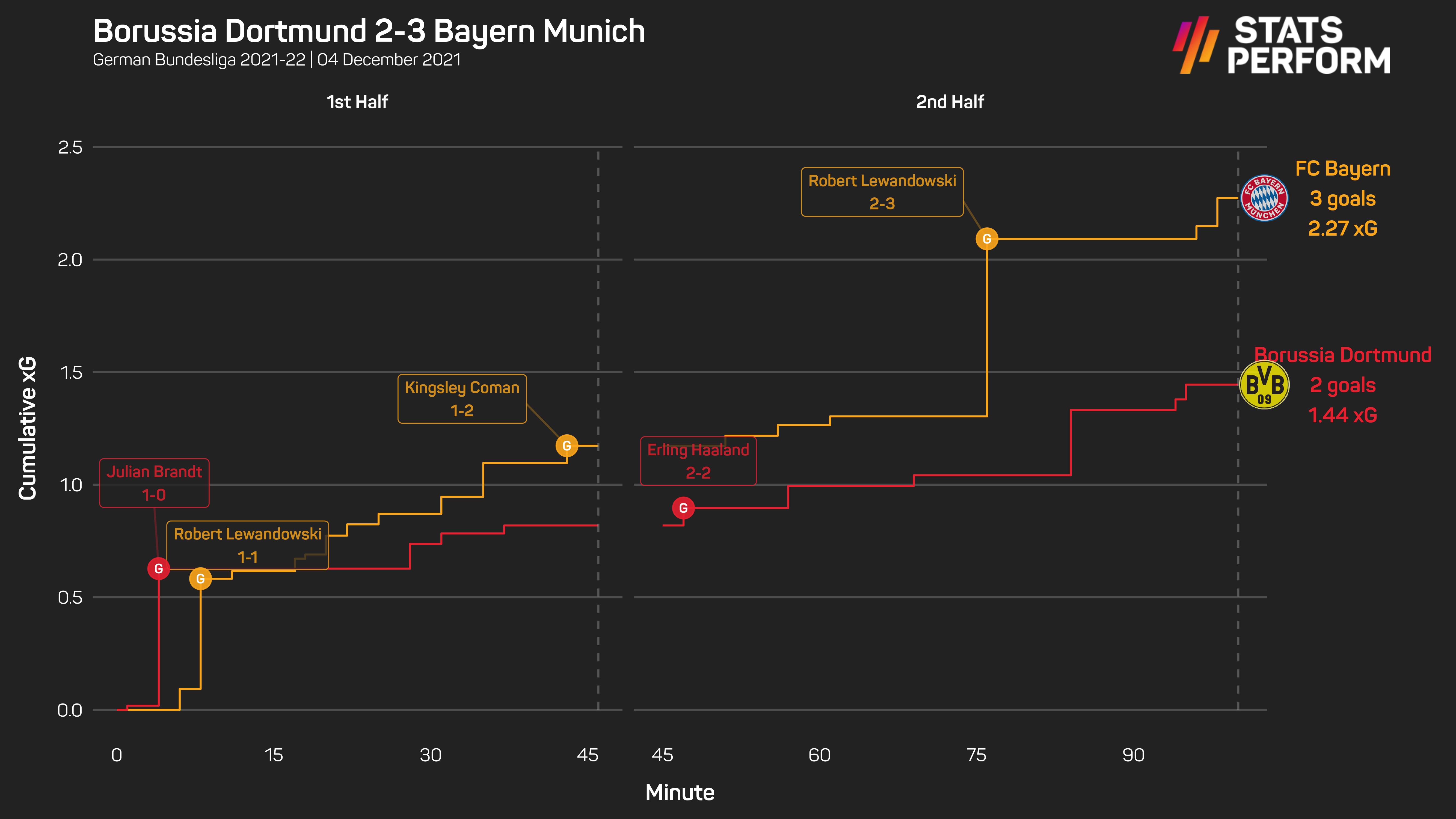 Borussia Dortmund 2-3 Bayern Munich