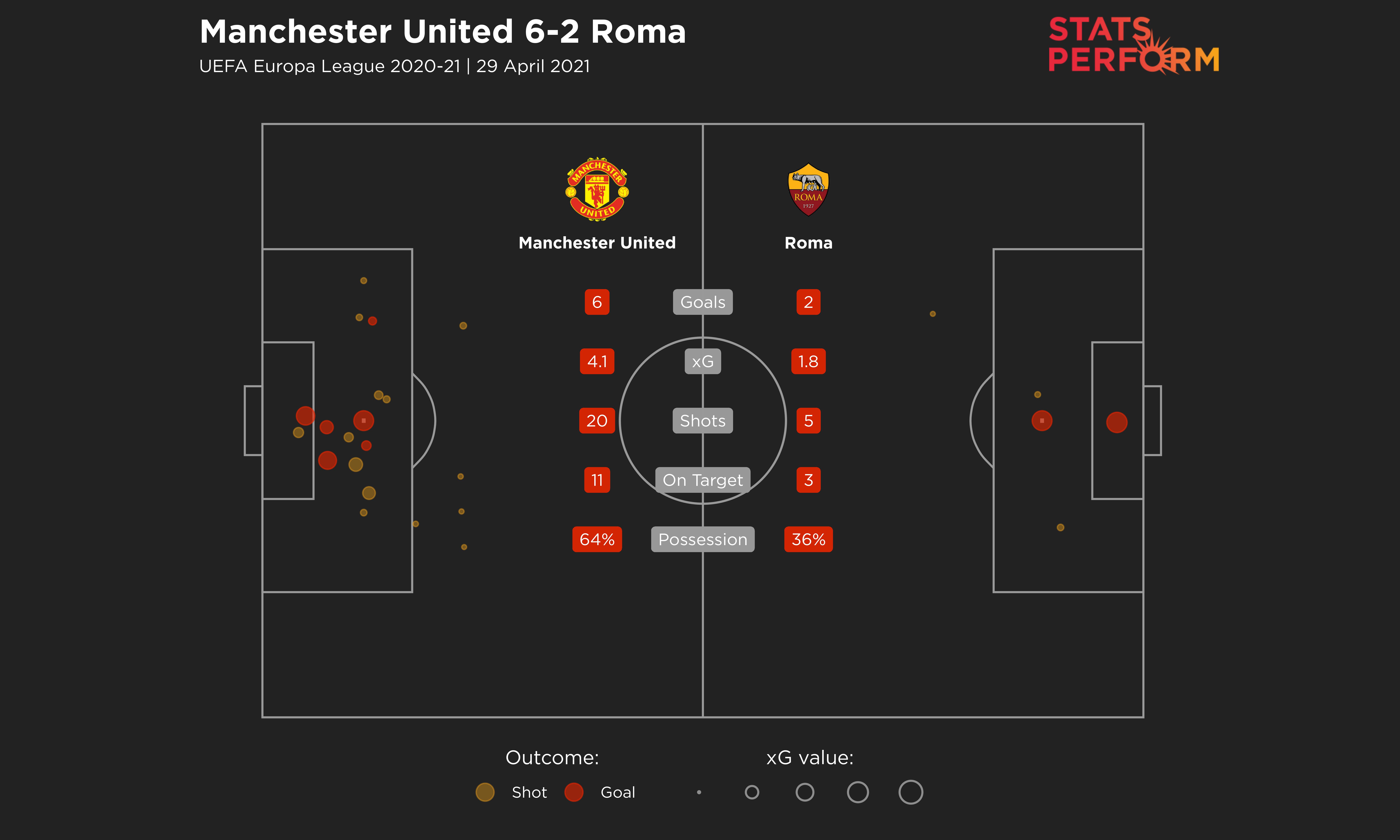 Man Utd 6-2 Roma