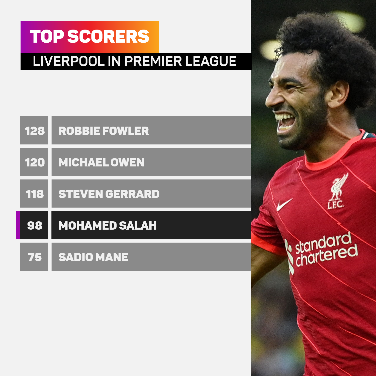 Liverpool Premier League top scorers