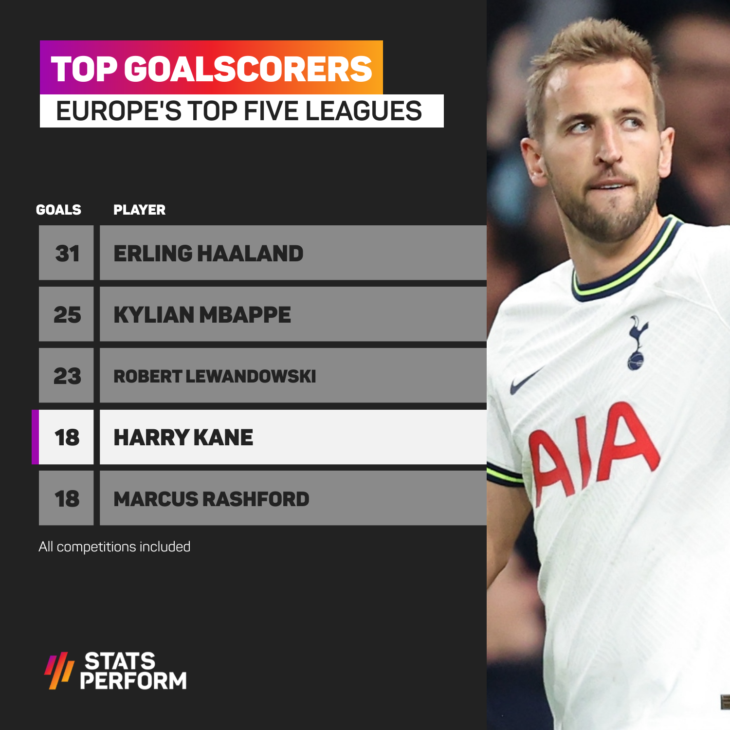 Harry Kane has 18 goals this season