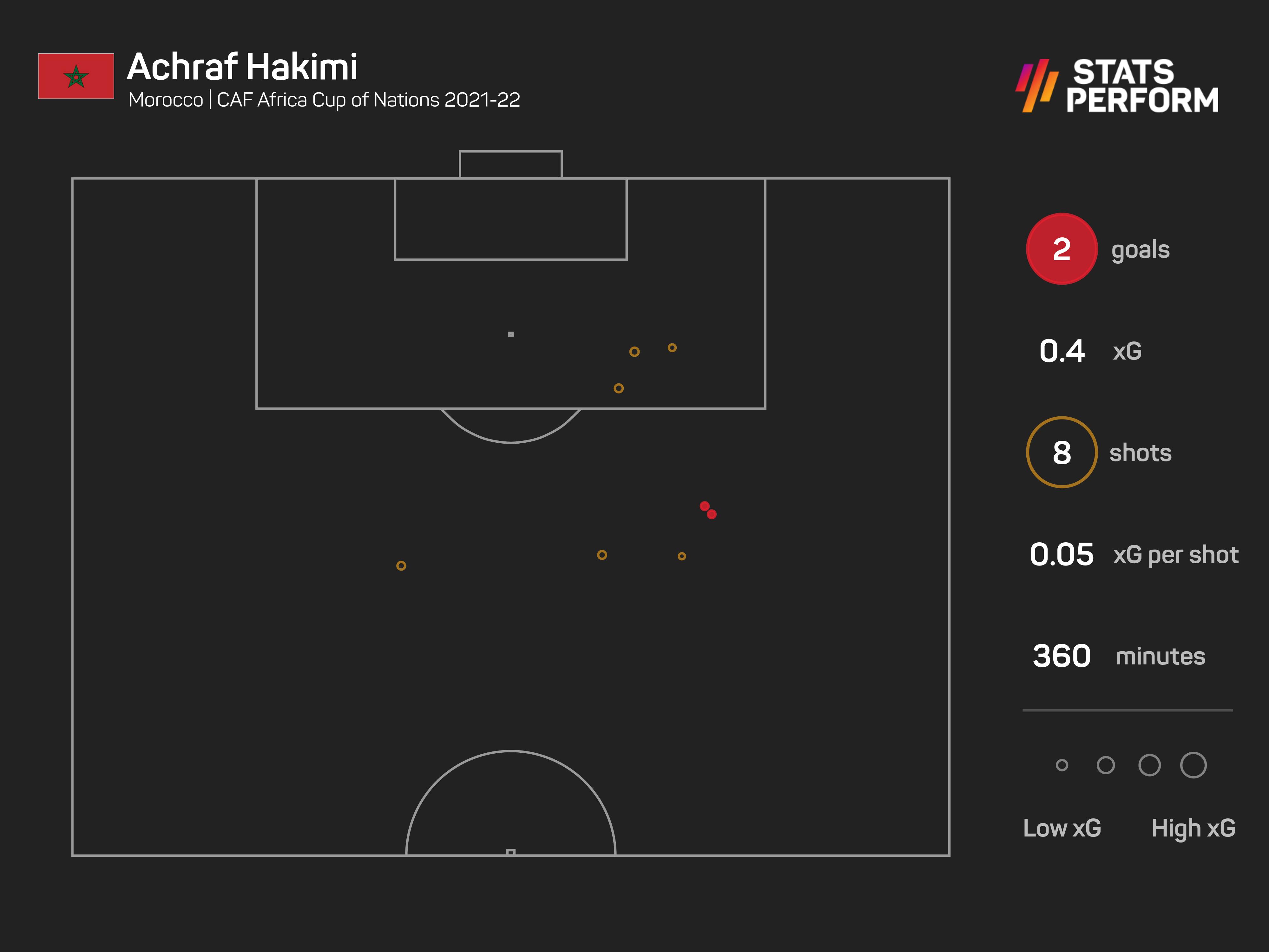 Achraf Hakimi xG graphic