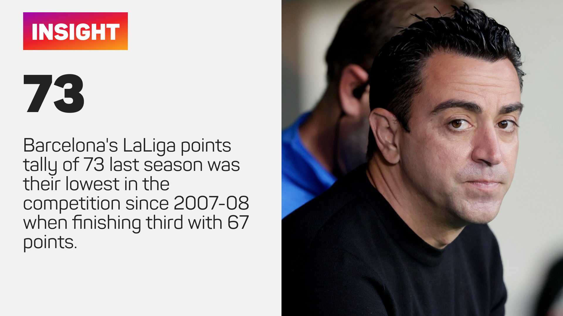 Barcelona accrued just 73 LaLiga points last season