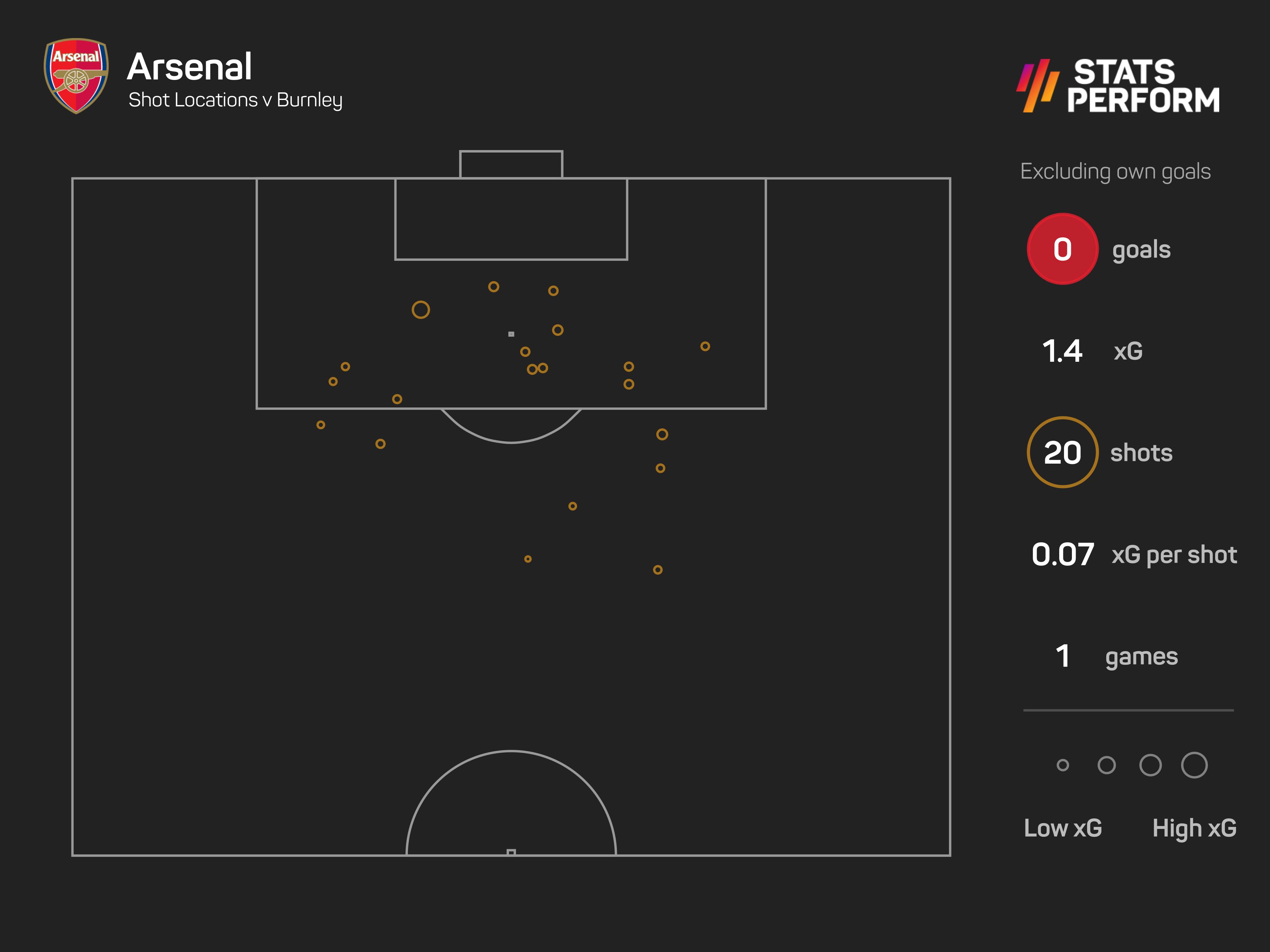 Arsenal had 20 attempts against Burnley, without success