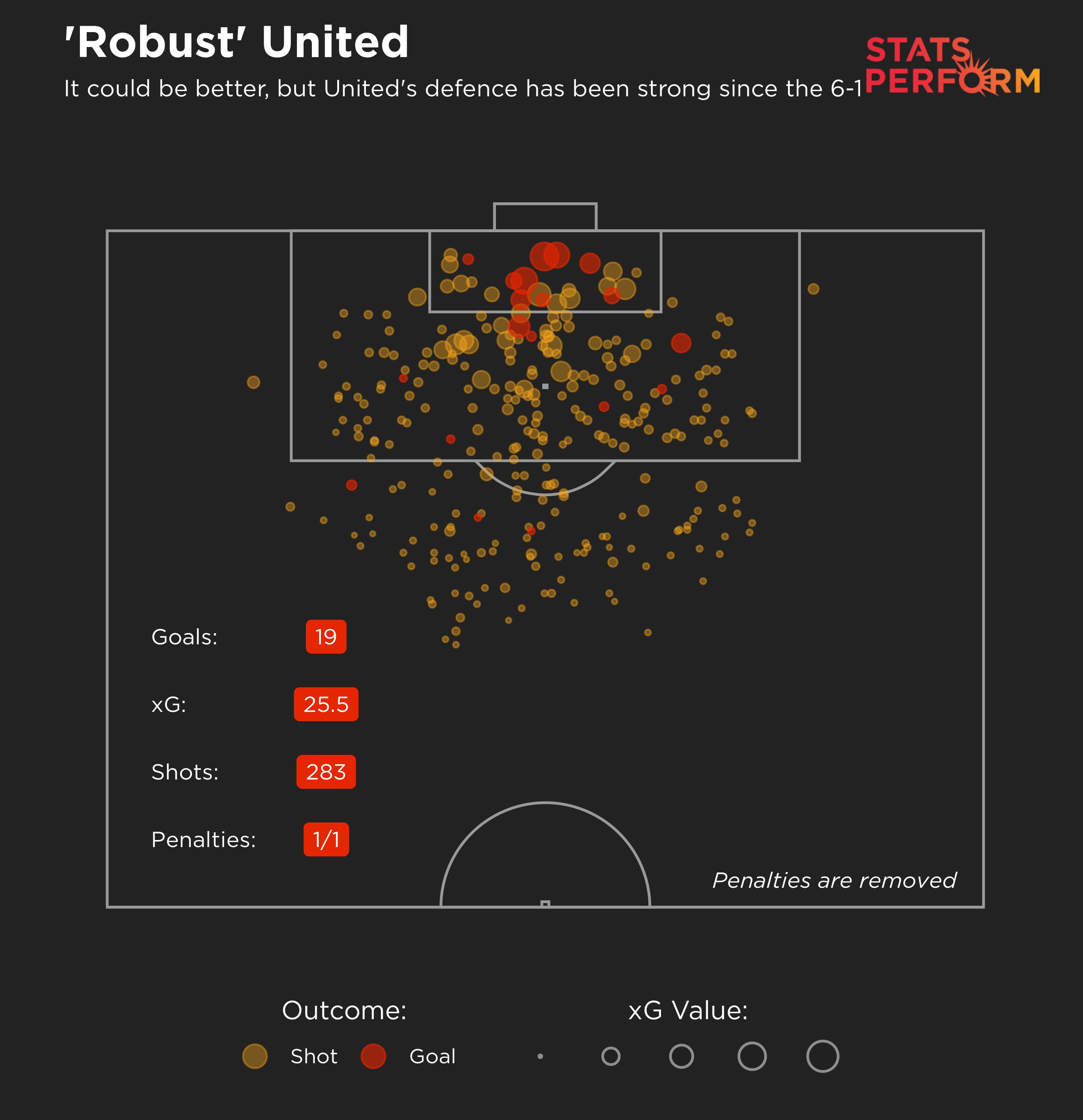 Manchester United expected goals against (xGA)