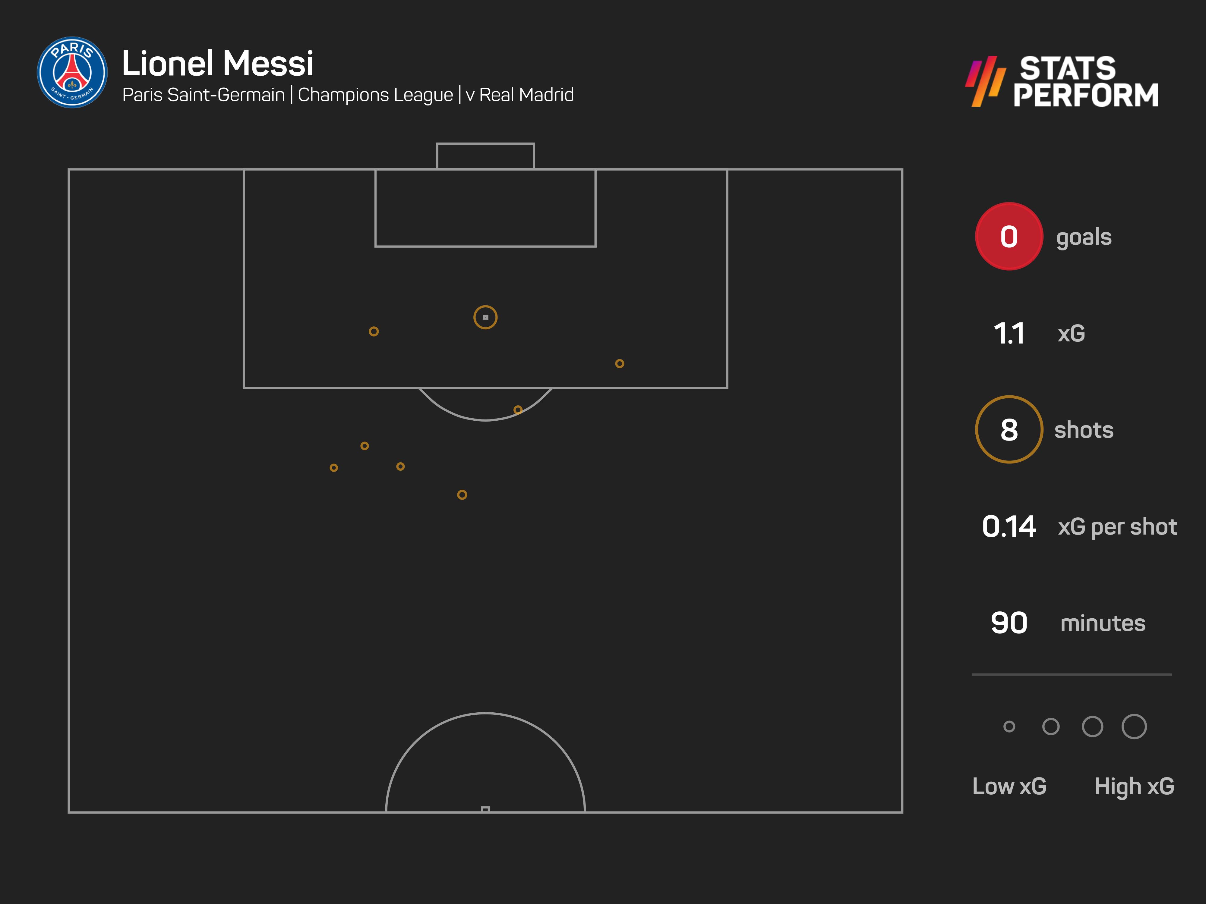 Lionel Messi had little joy against Real Madrid