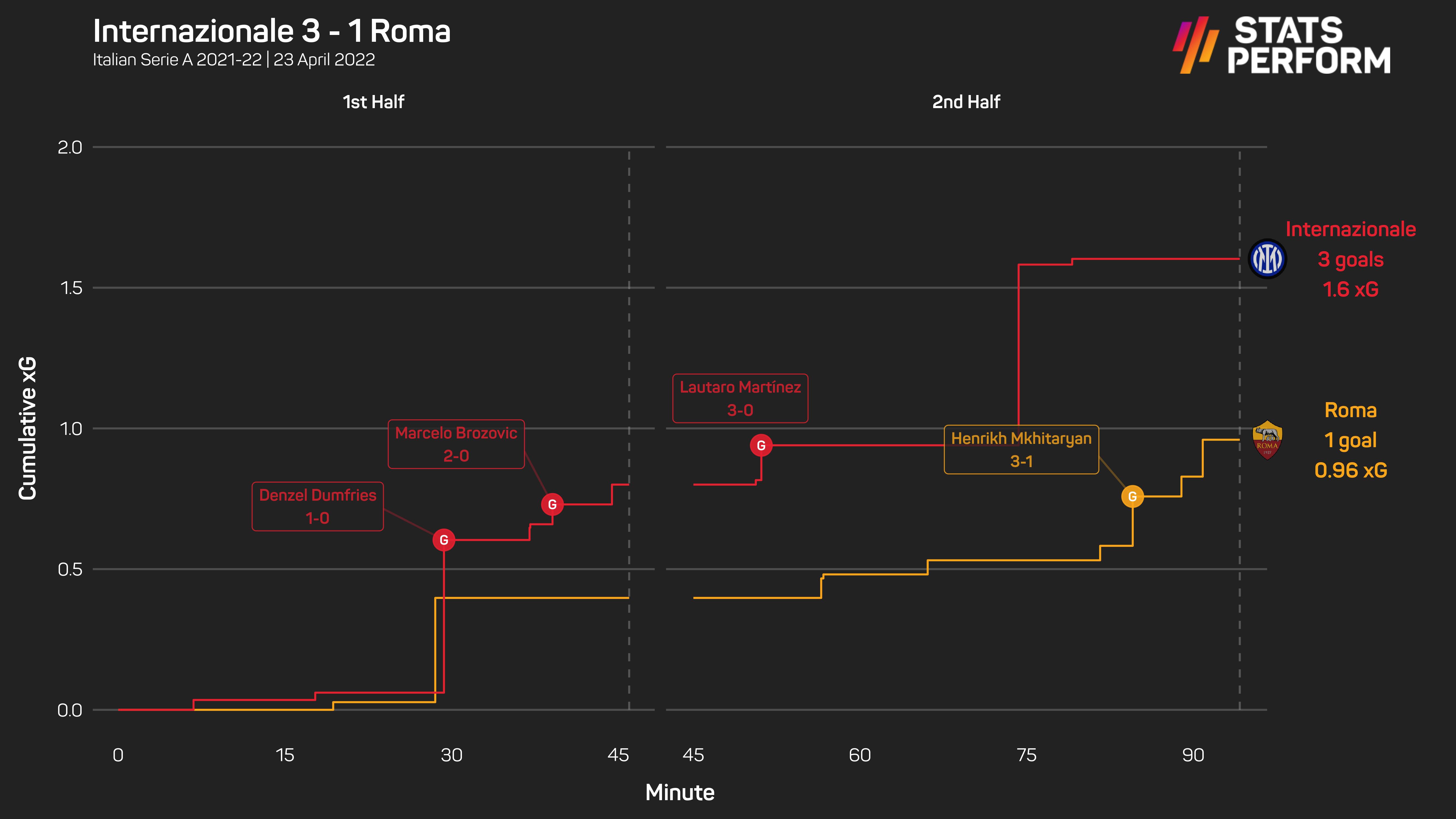 Inter v Roma xG race graphic