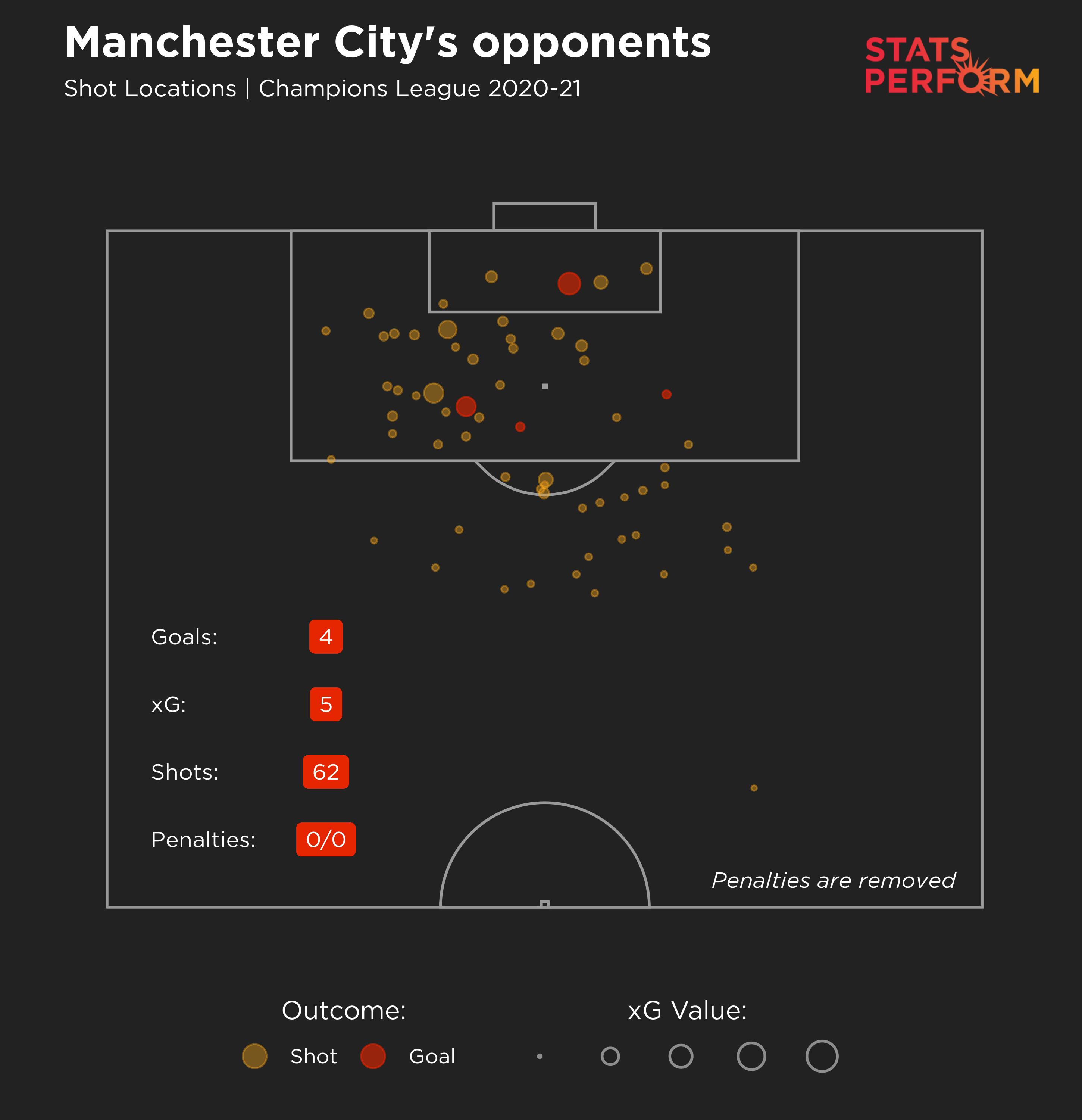 Manchester City 2020-21, Champions League