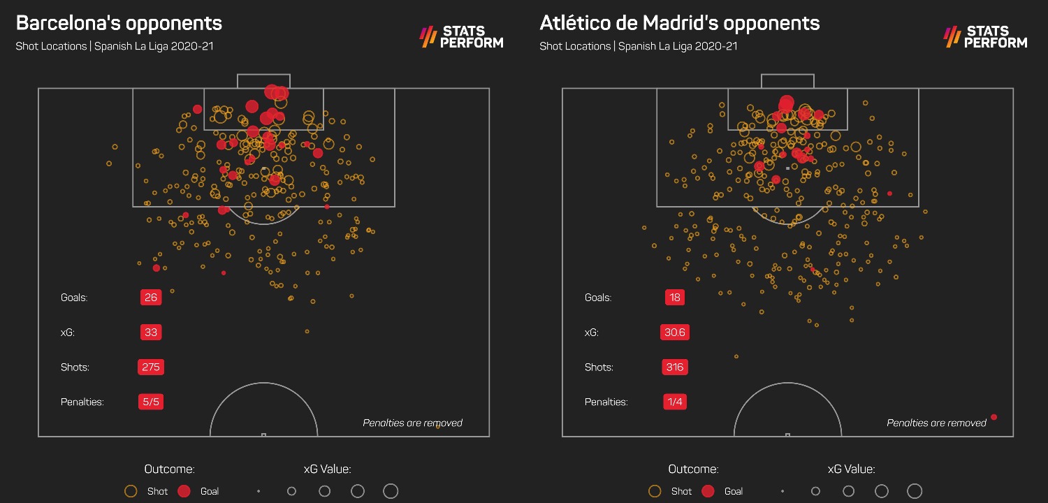 Barcelona and Atletico Madrid LaLiga xGA in 2020-21