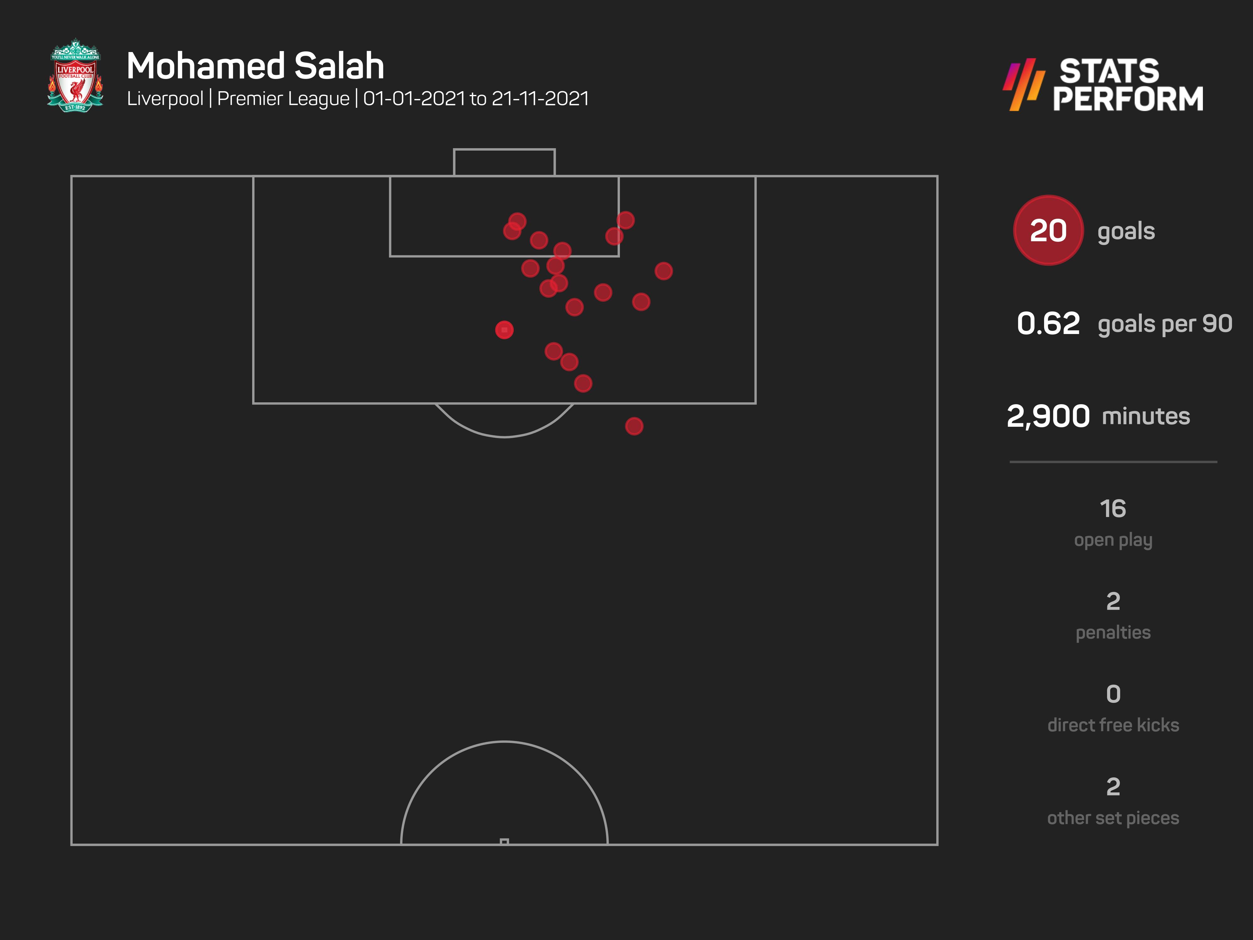 Mohamed Salah has been sensational in 2021