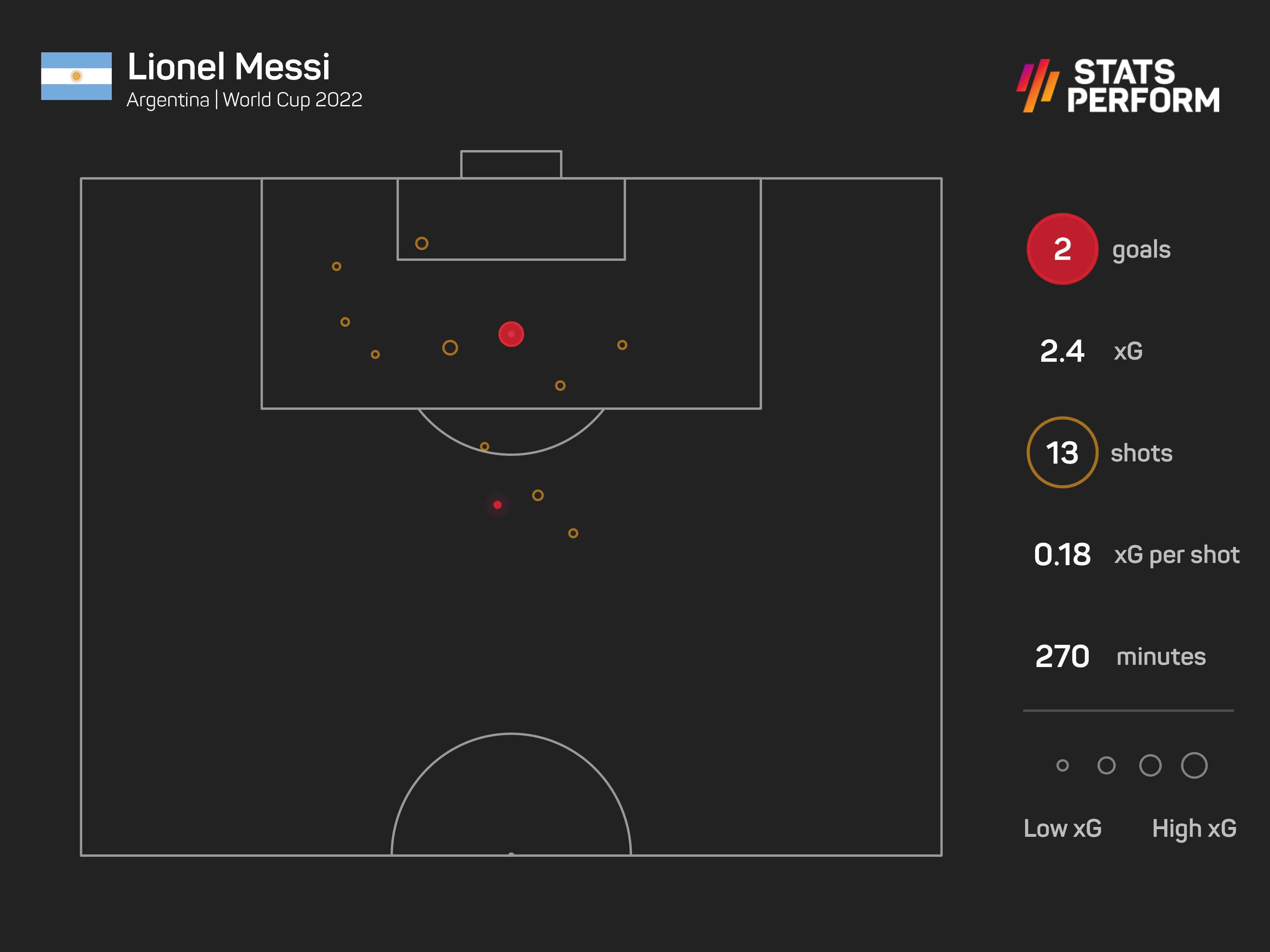 Lionel Messi has scored two goals at the 2022 World Cup so far