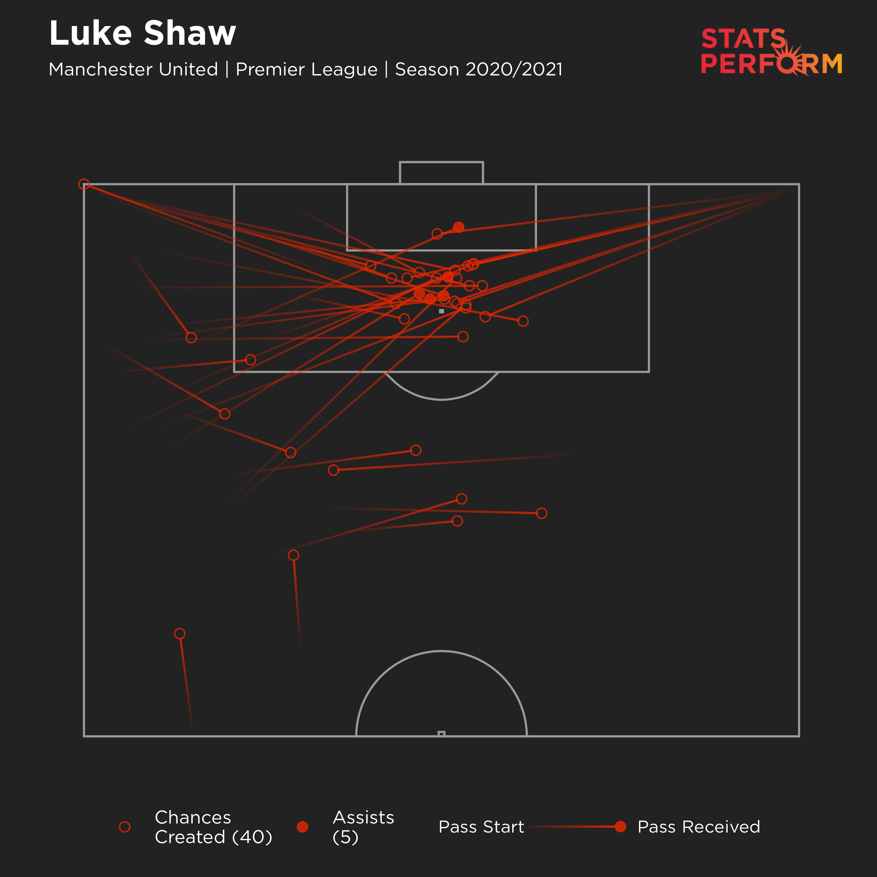 Luke Shaw's chances created map for 2020-21