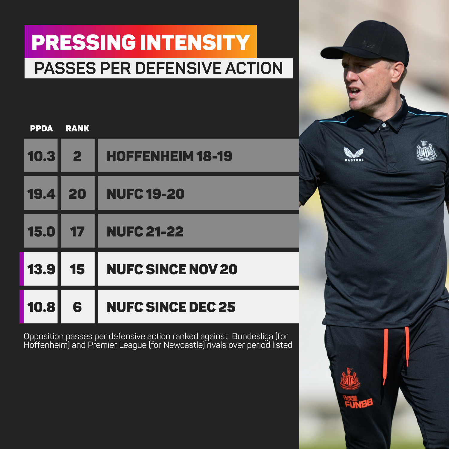 Newcastle pressing