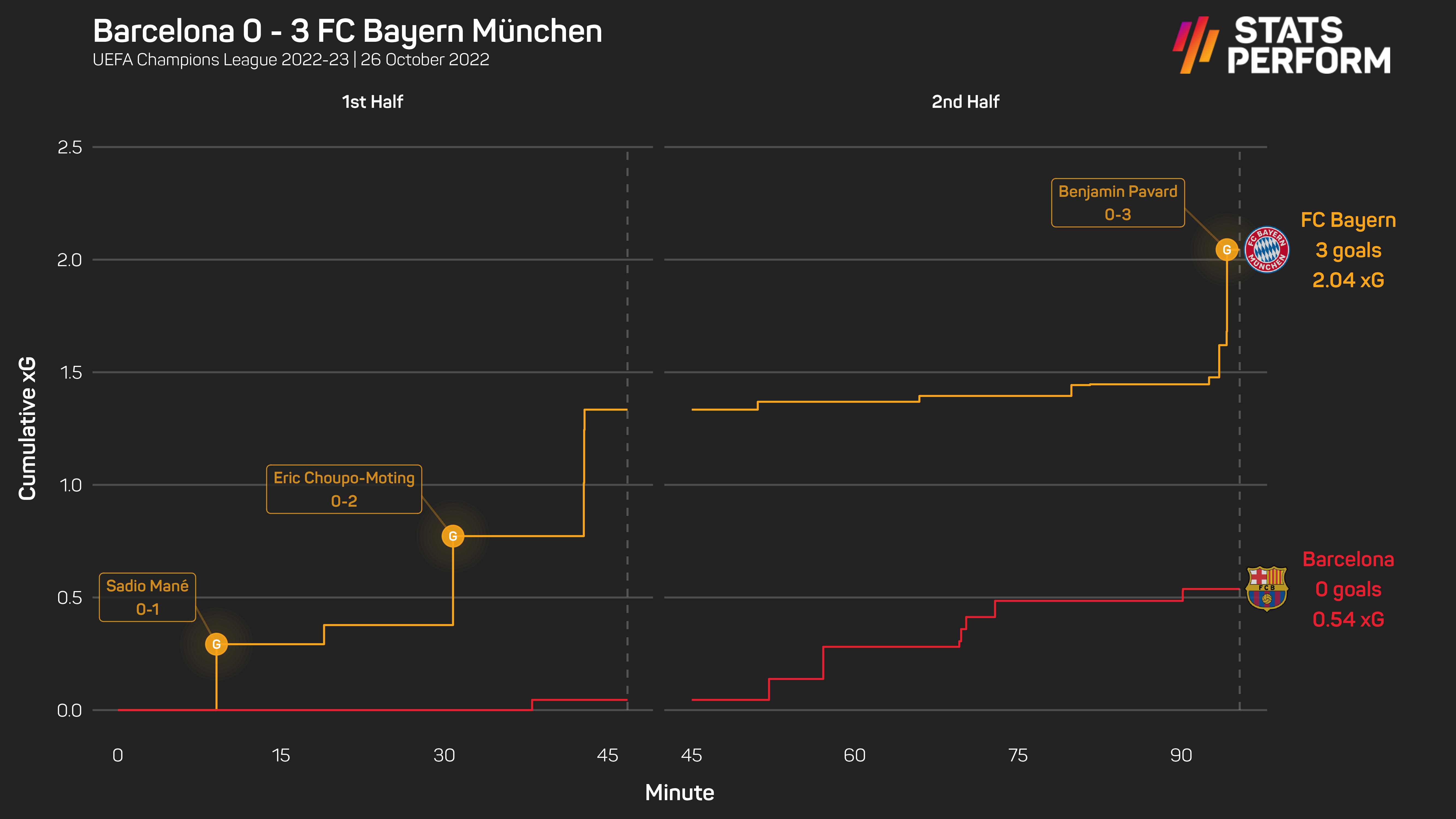 Barcelona 0-3 Bayern Munich xG race