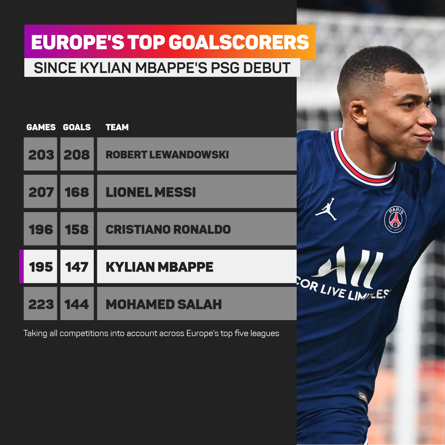 Kylian Mbappe is among Europe's most prolific players
