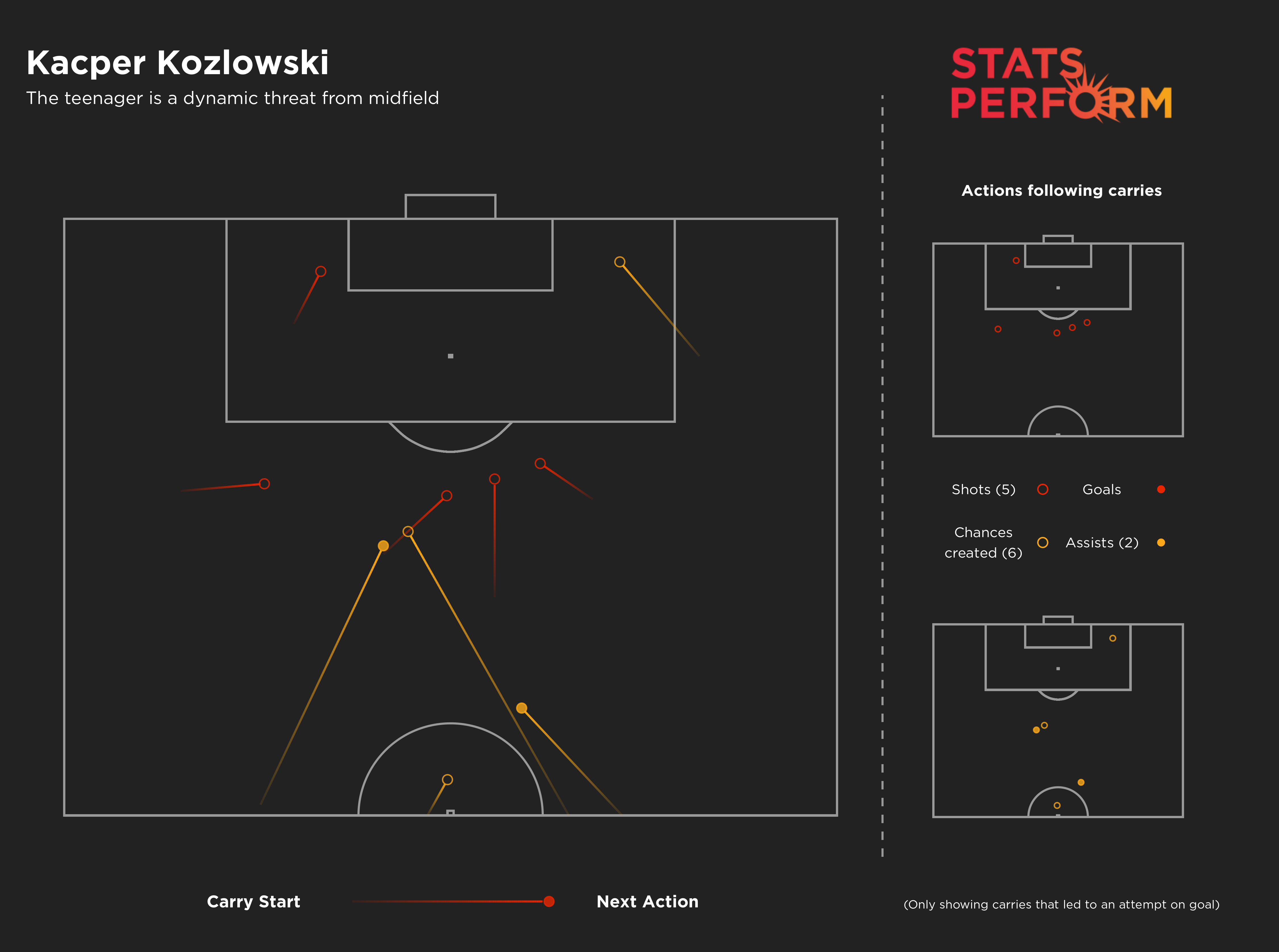 Kacper Kozlowski chance creating carries