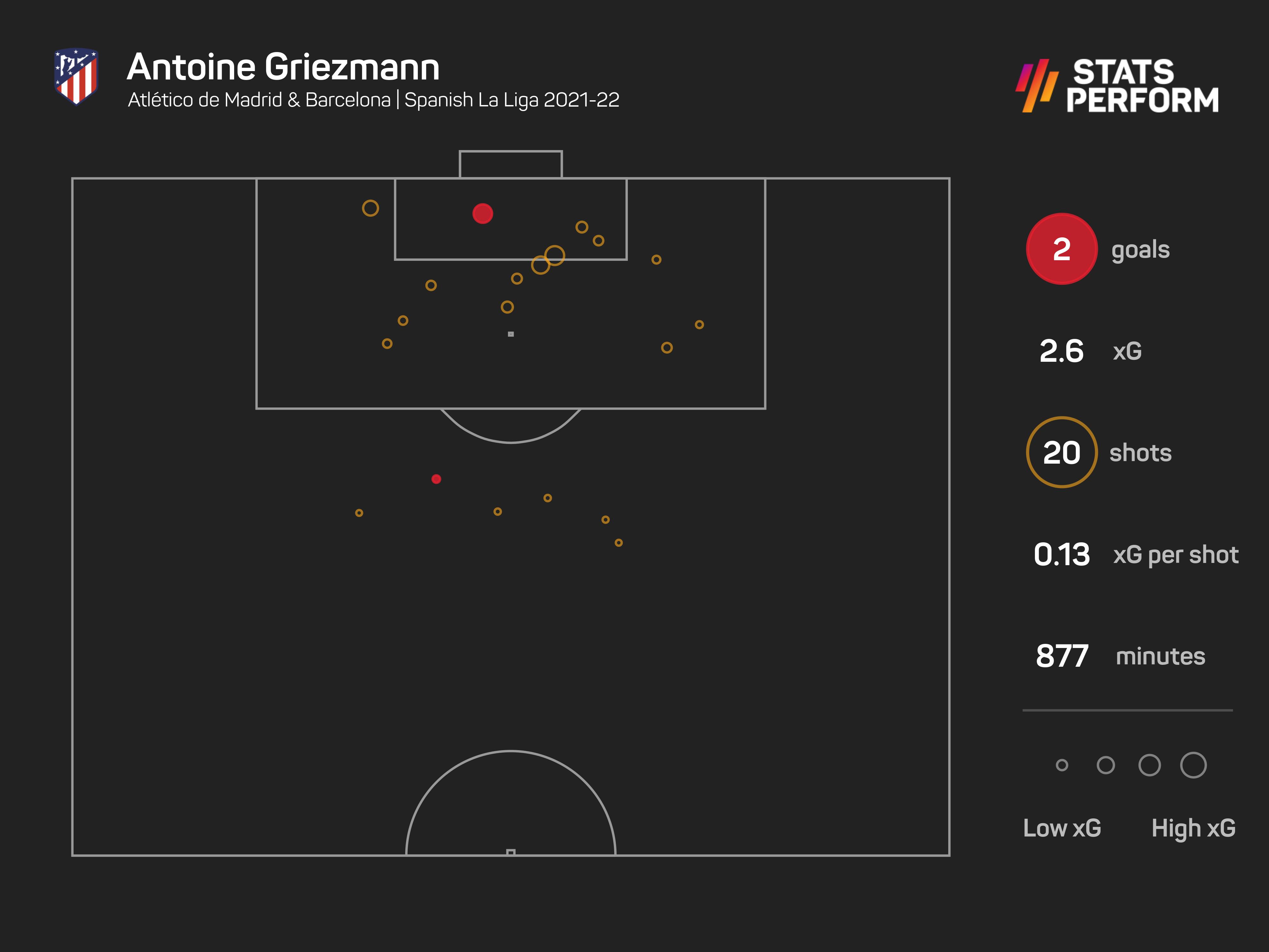 Antoine Griezmann is slowly getting back to form