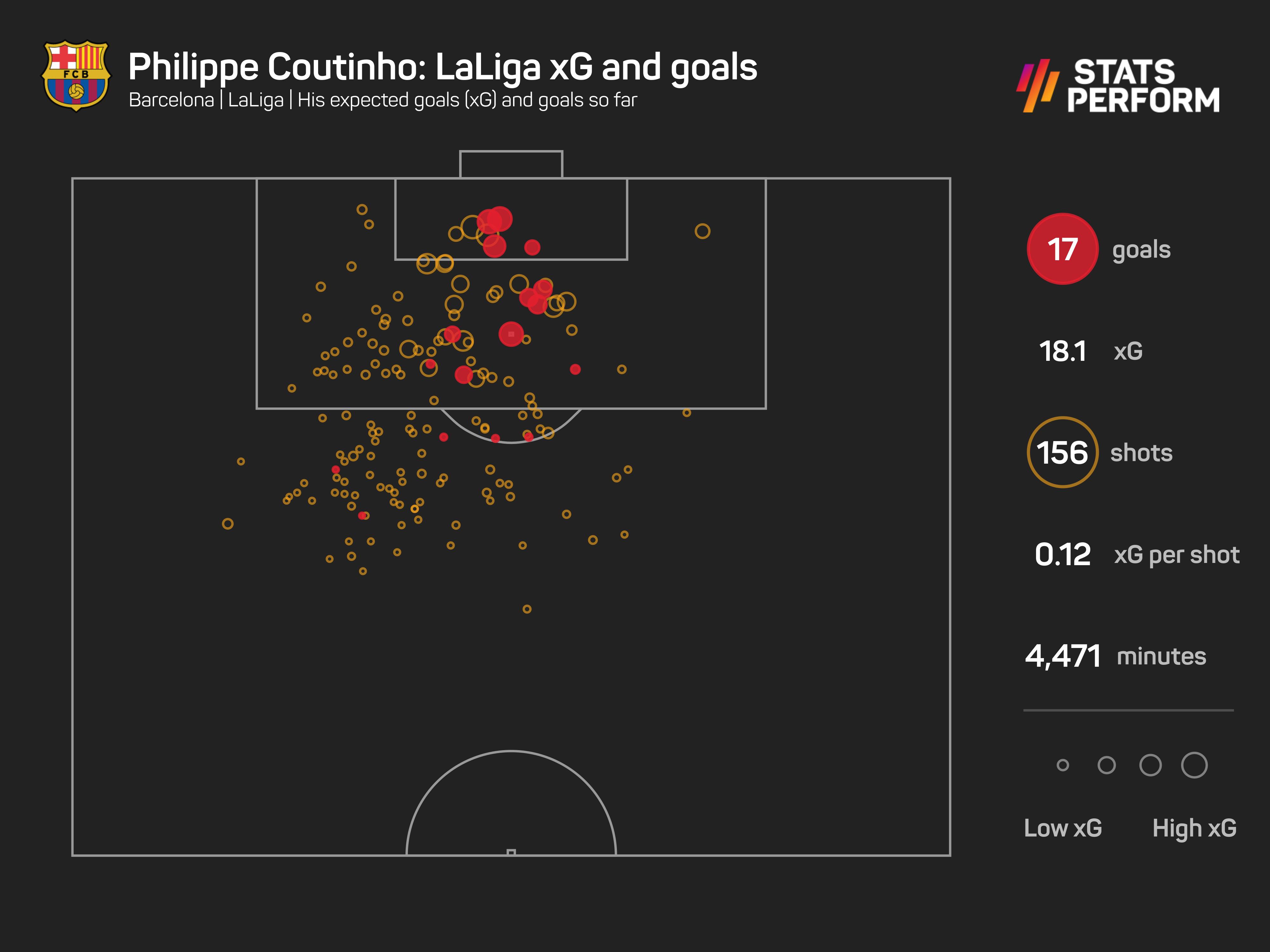 Philippe Coutinho in LaLiga