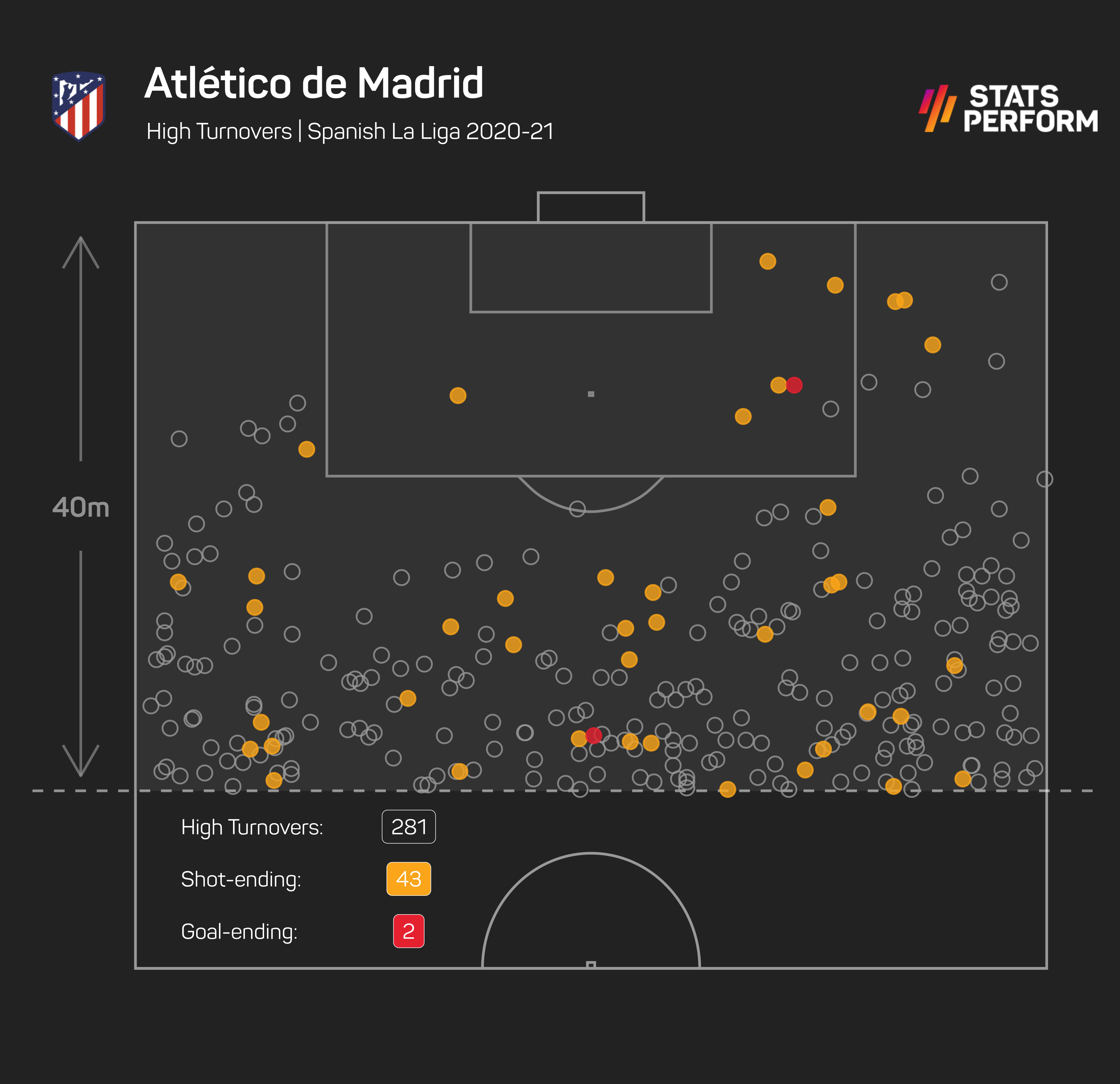 Atletico Madrid were effective at creating shooting chances after high turnovers