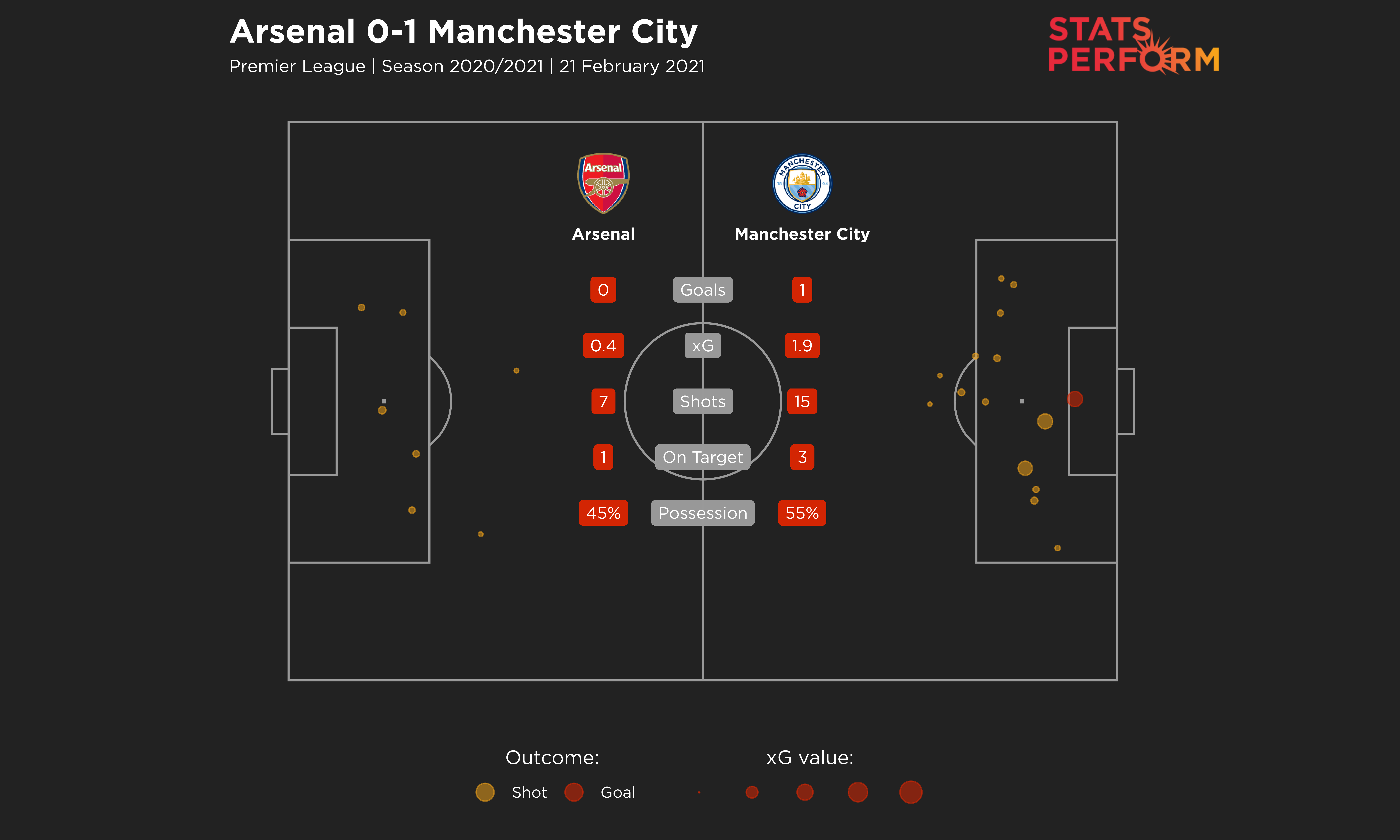 Arsenal 0-1 Man City