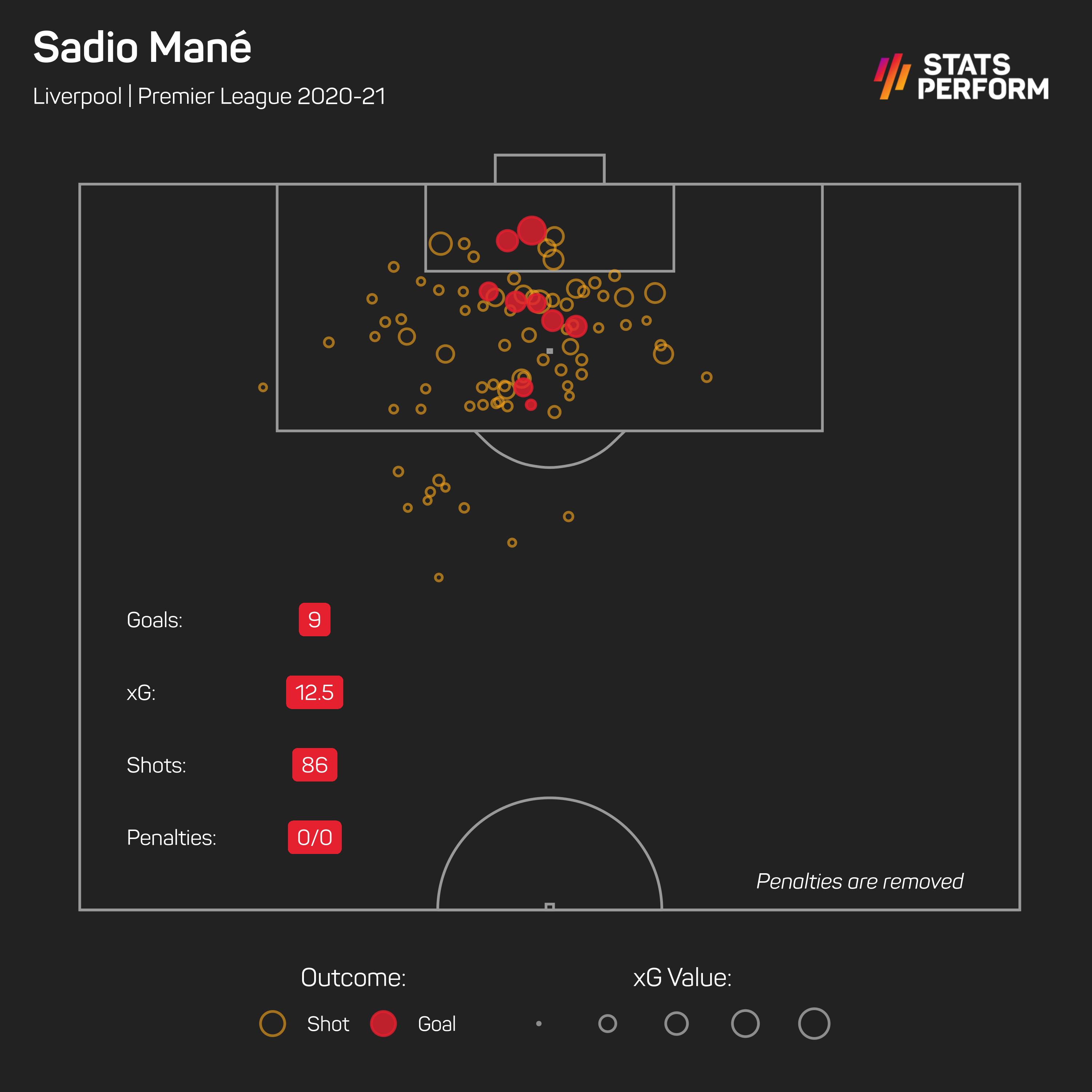 Sadio Mane expected goals 2020-21