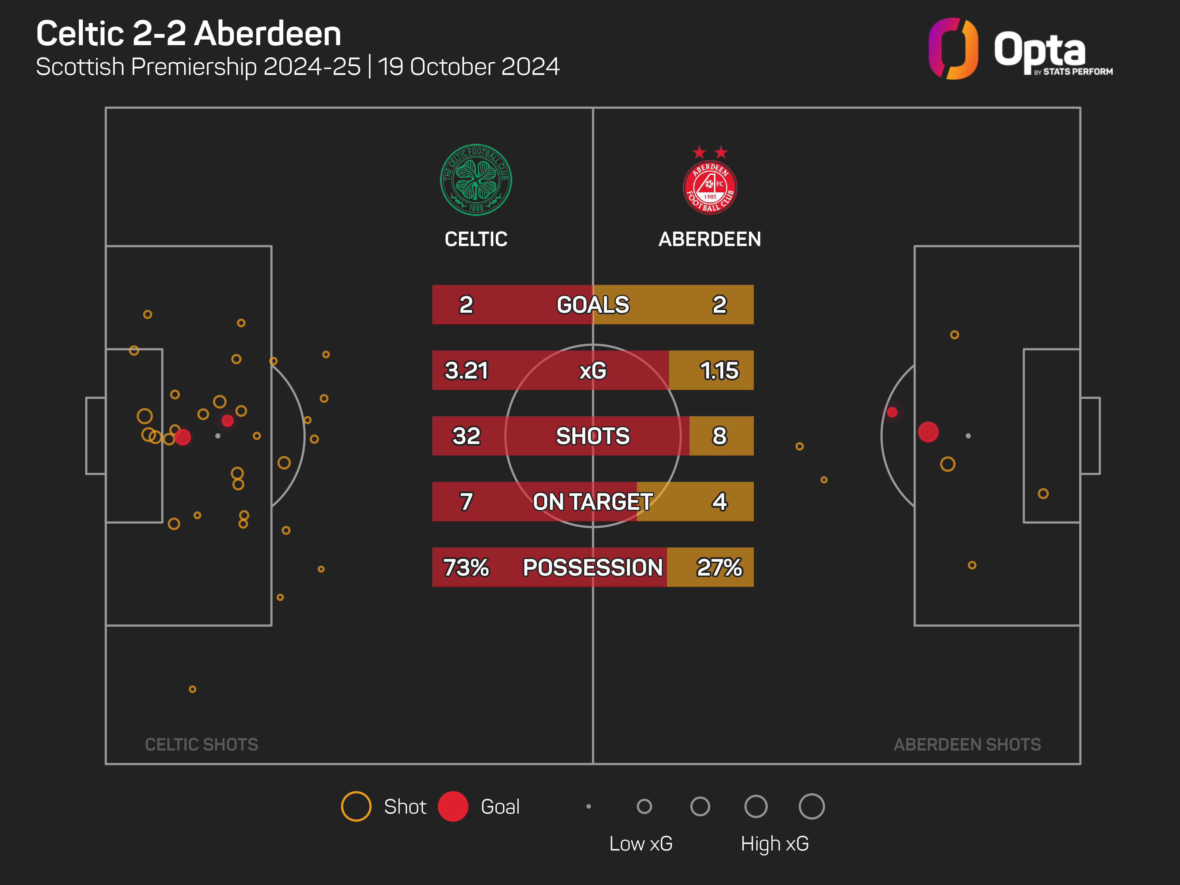 Rodgers criticises 'careless' Celtic after Aberdeen fight back in thriller