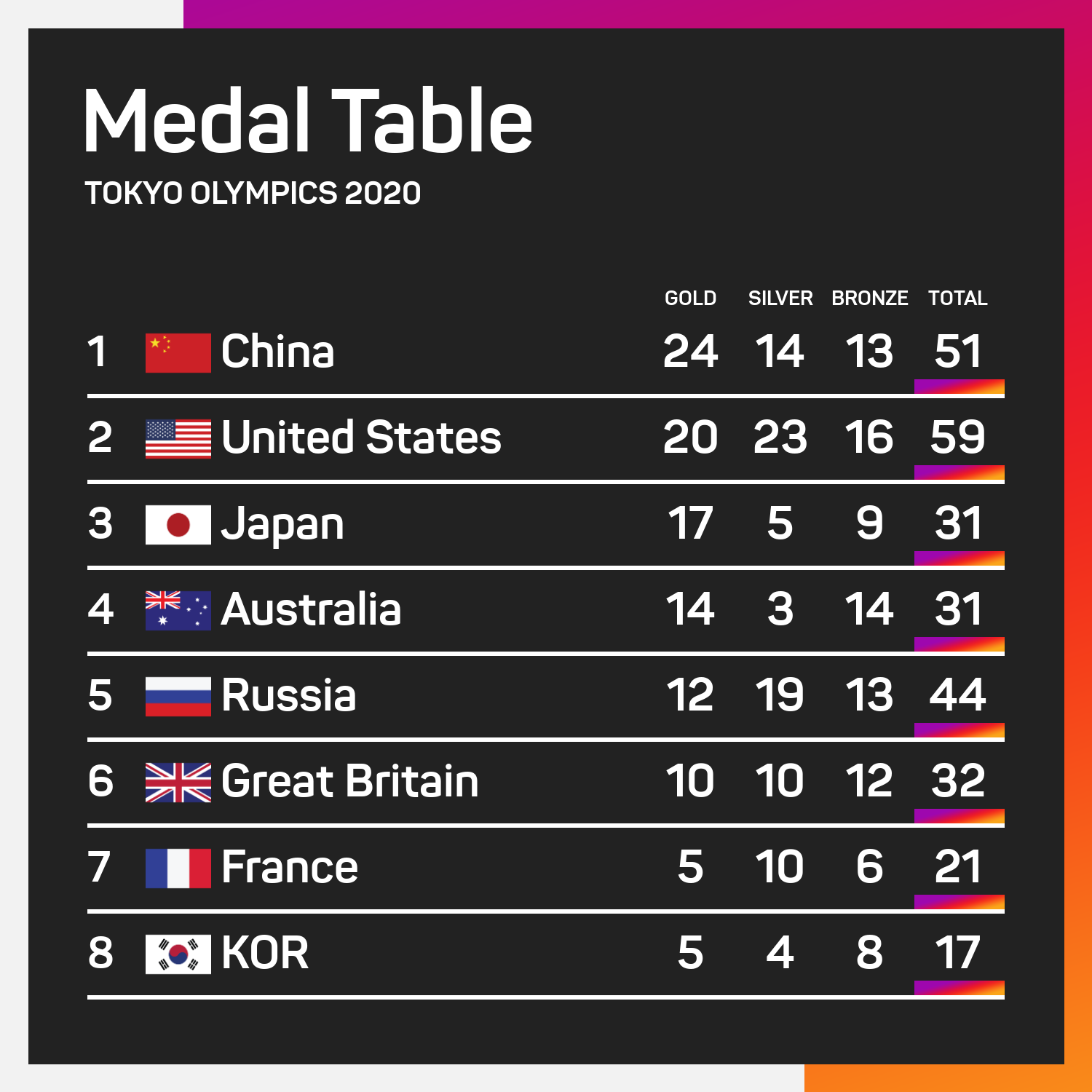 Tokyo 2020 medal table - August 1