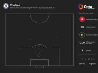 The Numbers Game: Chelsea and Arsenal aim to find footing after stuttering WSL starts