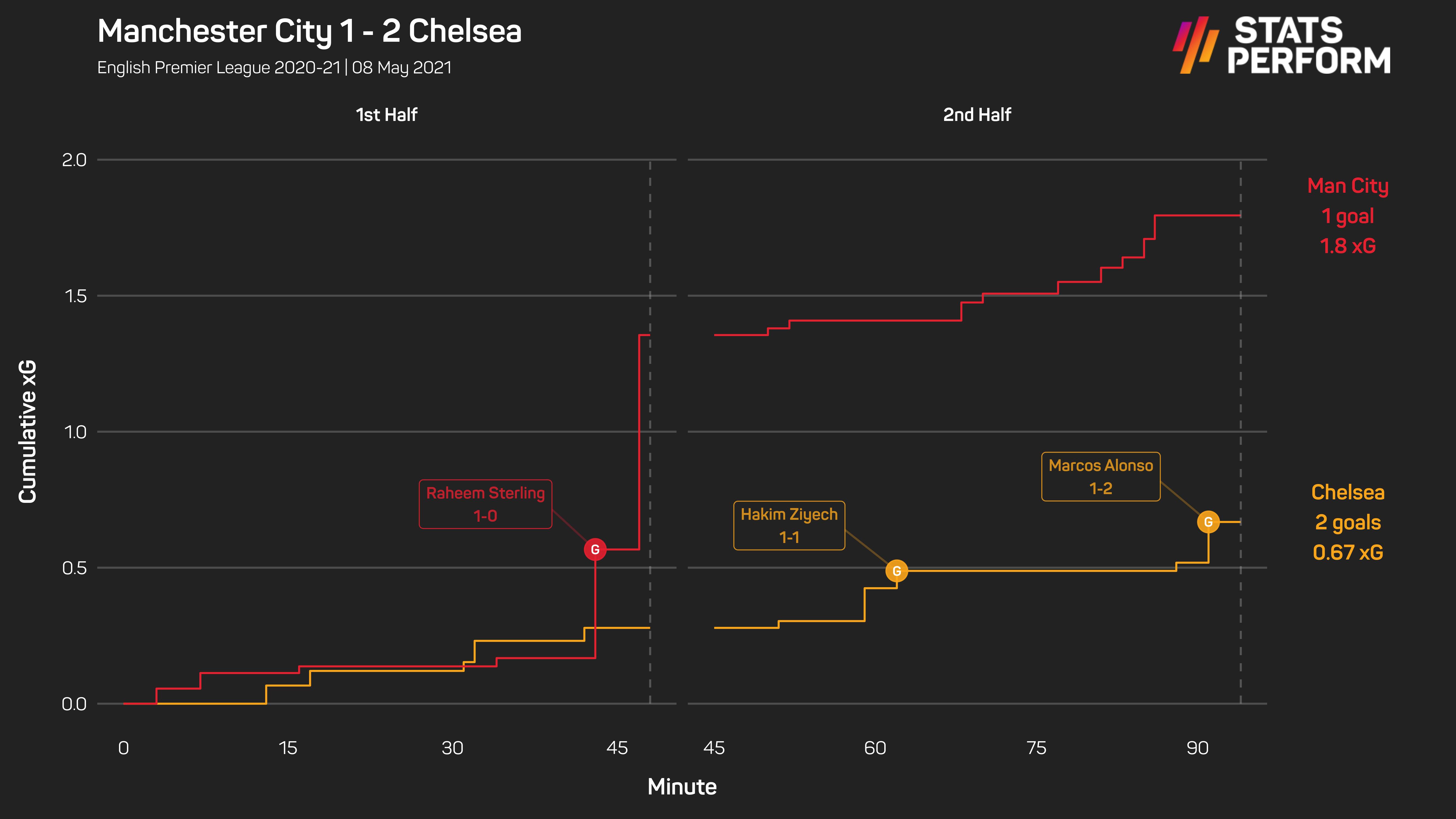 Man City 1-2 Chelsea