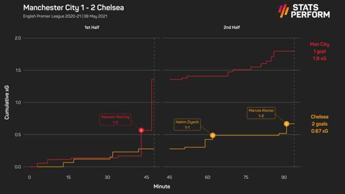 Guardiola left to rue going back to the future as Chelsea claim final edge