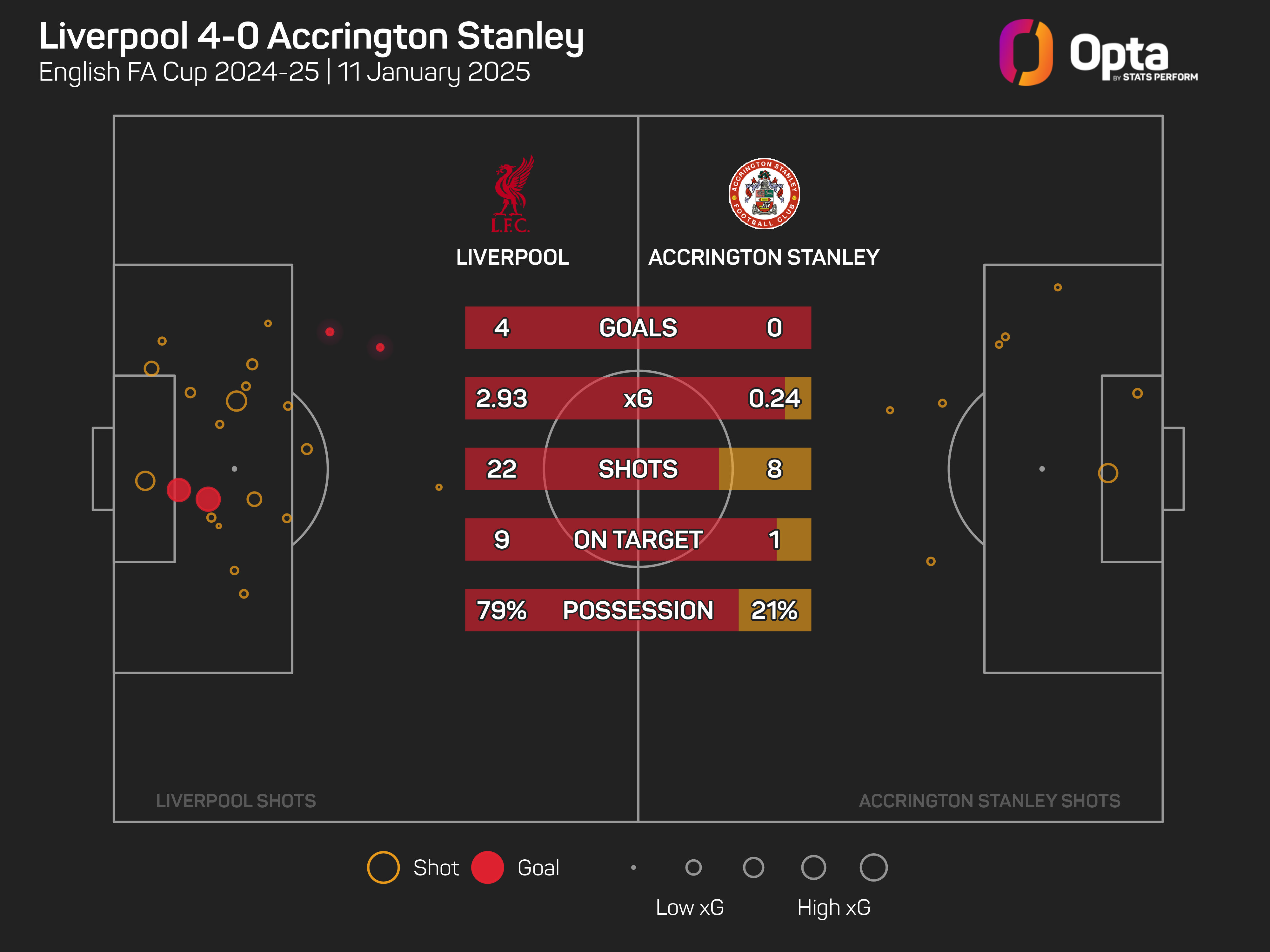 Liverpool 4-0 Accrington Stanley: Chiesa nets first goal in FA Cup rout