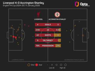 Liverpool 4-0 Accrington Stanley: Chiesa nets first goal in FA Cup rout