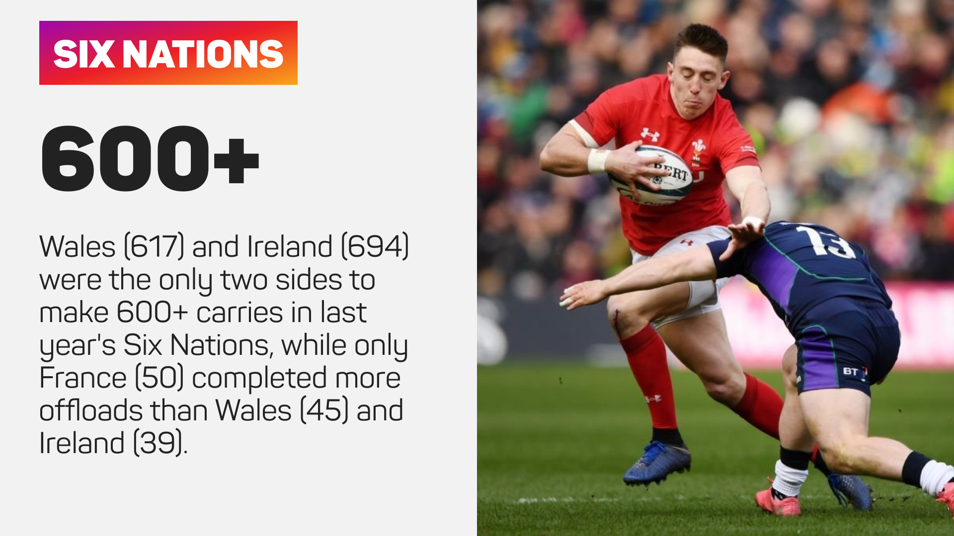 Wales (617) and Ireland (694) were the only two sides to make 600+ carries in last year's Six Nations