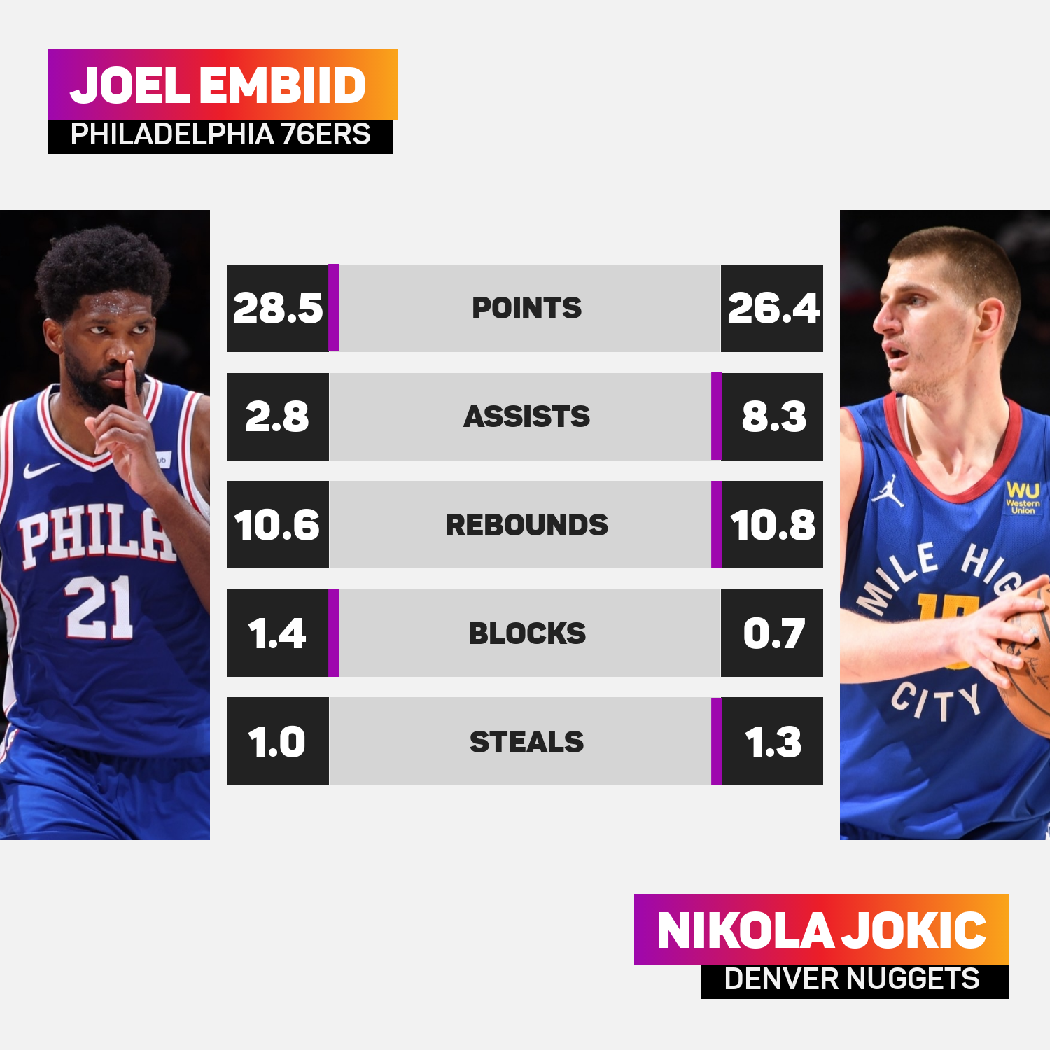 Joel Embiid went up against Nikola Jokic last year