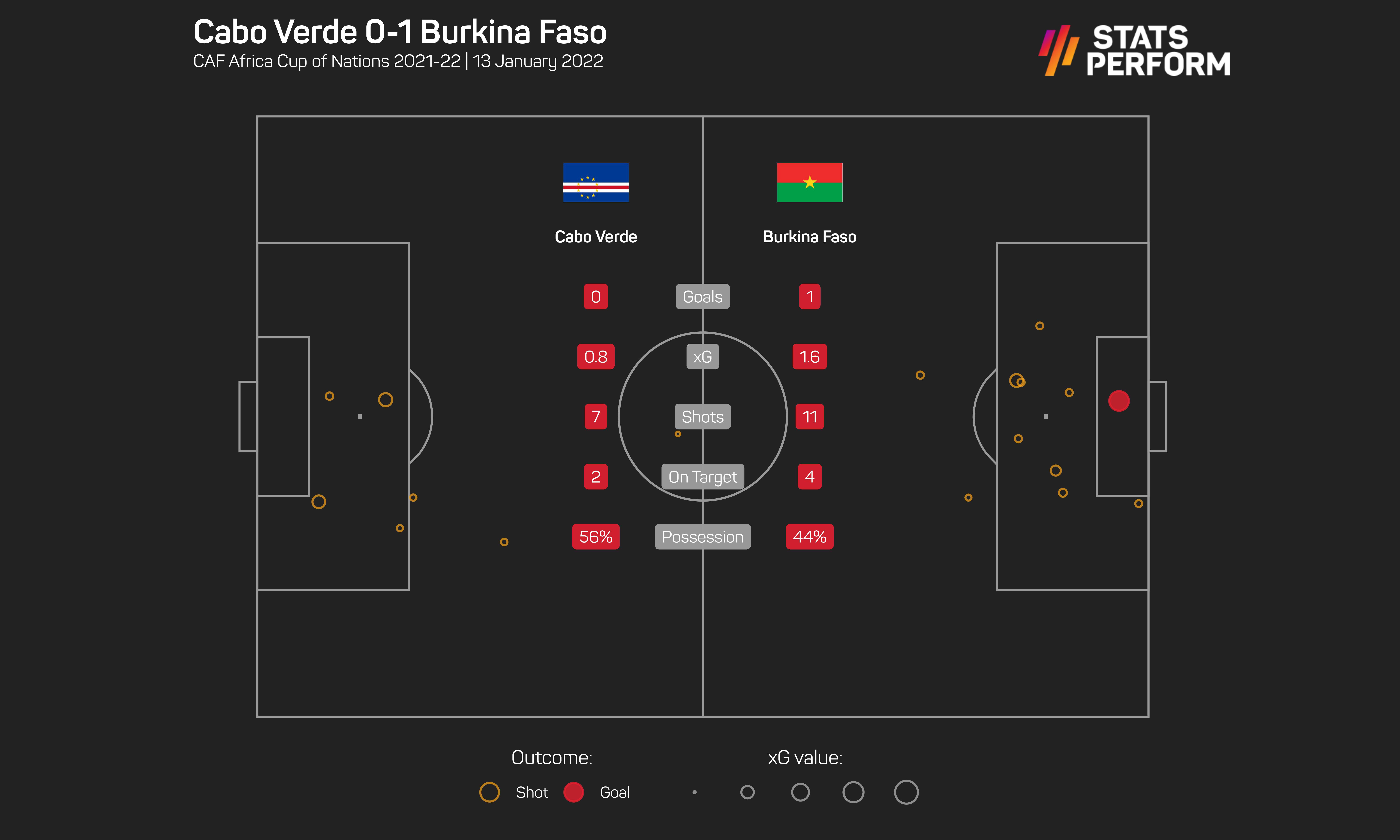 Burkina Faso claimed their first win of the 2021 AFCON