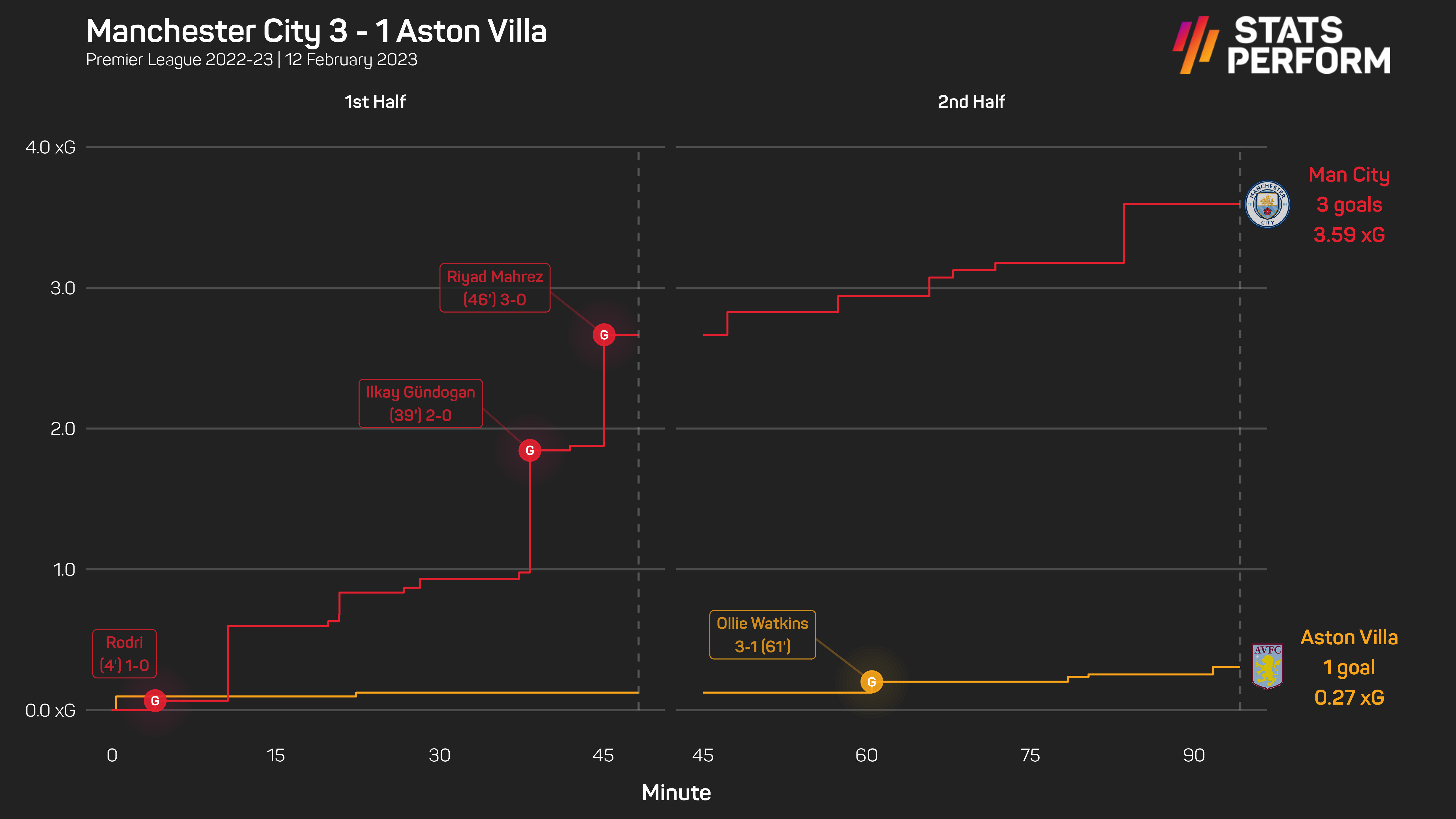 Man City 3-1 Aston Villa