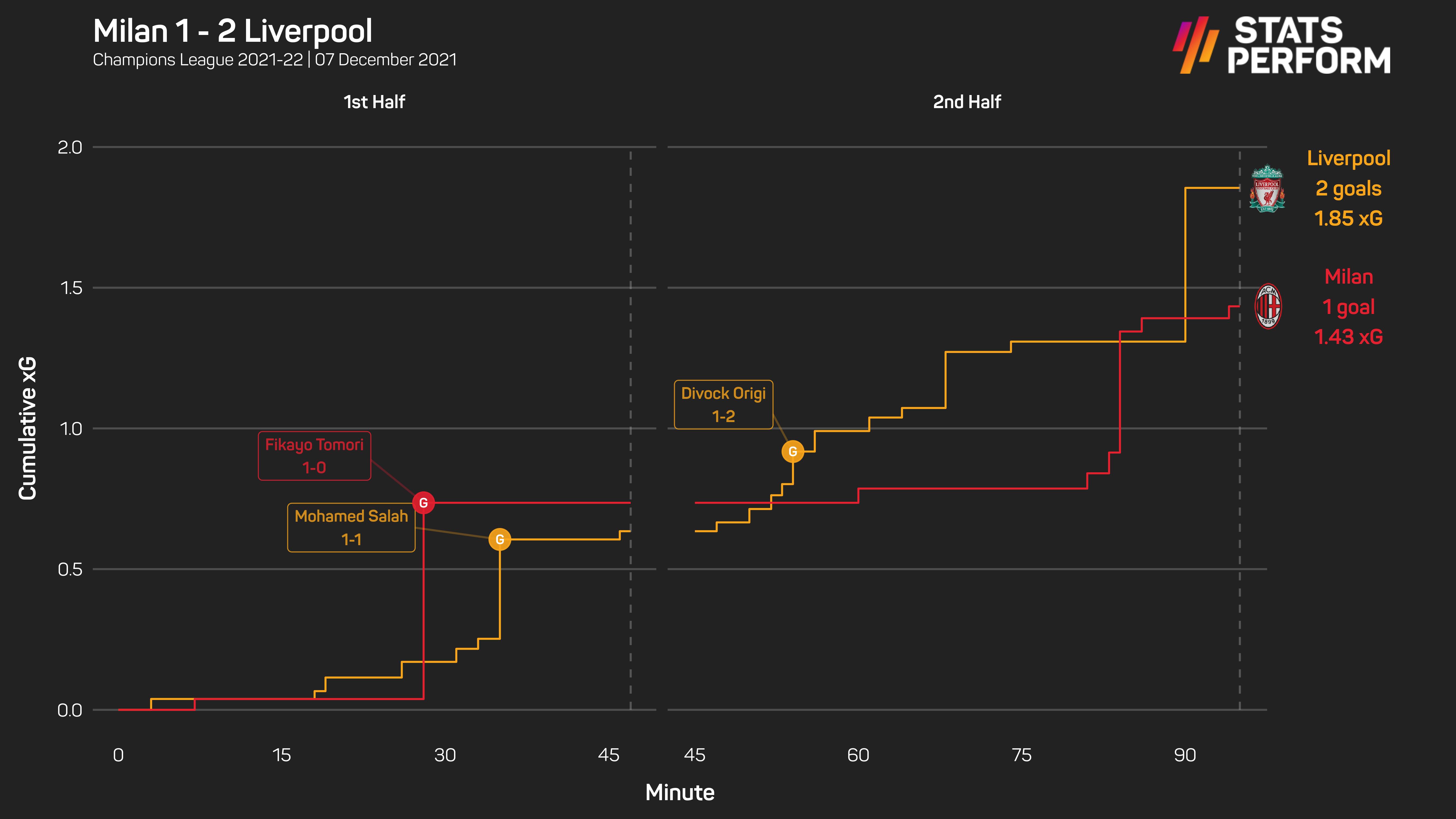 Milan v Liverpool xG race graphic