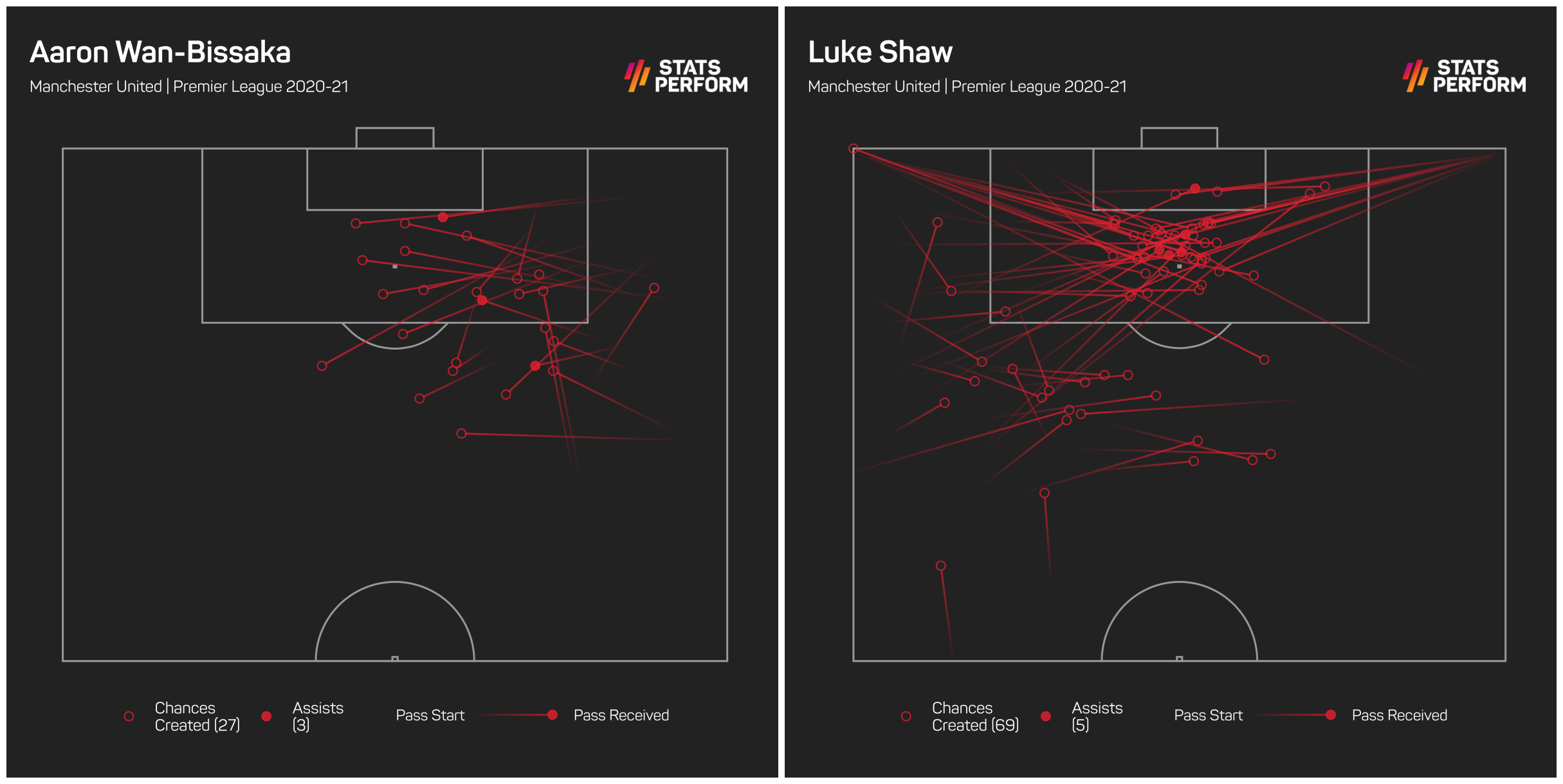 Luke Shaw is a greater creative threat than Aaron Wan-Bissaka