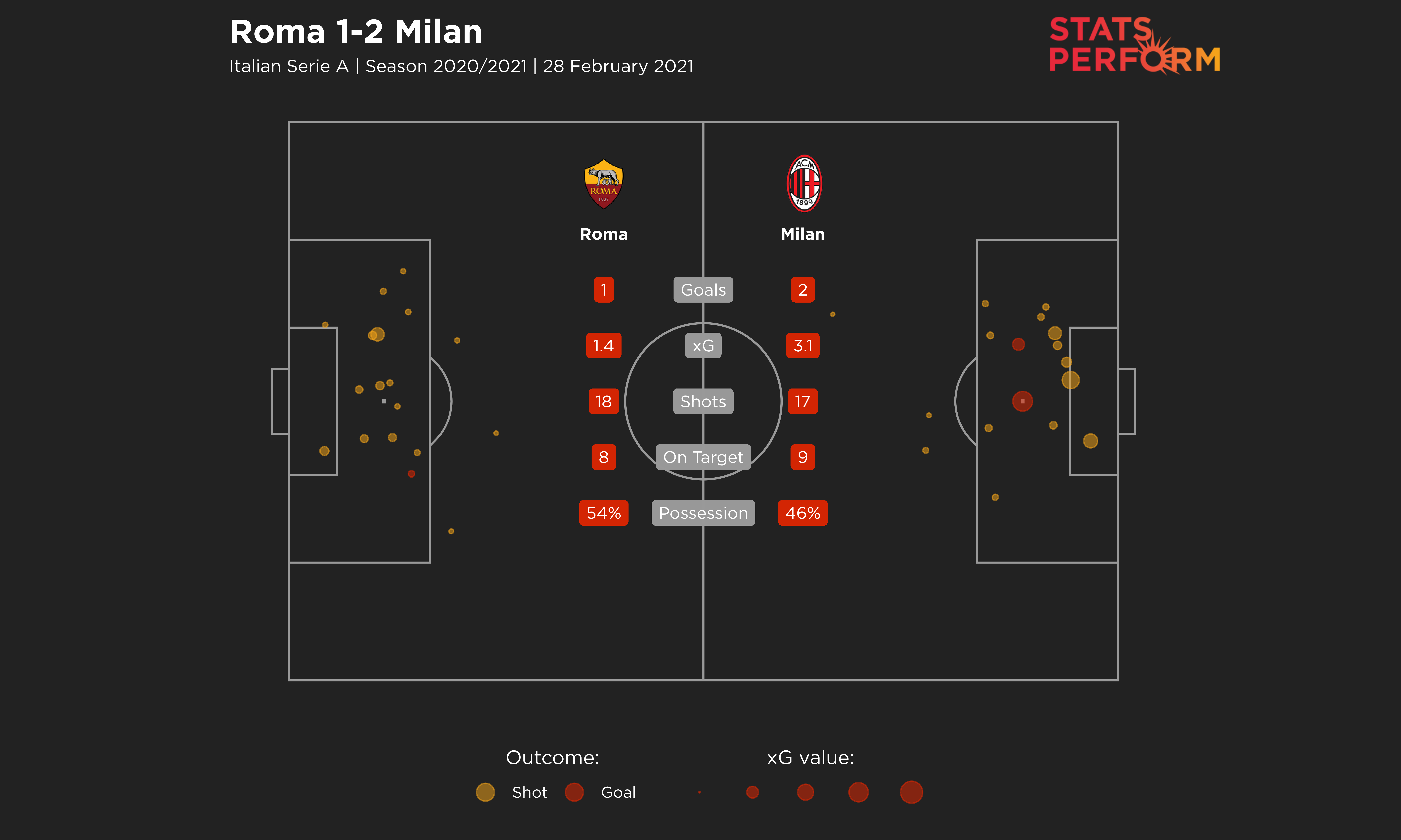 Roma v Milan match facts