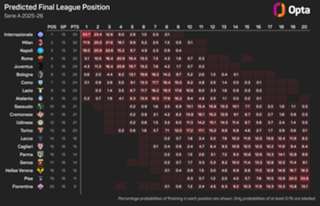 Opta predicts Europe's top five leagues: Arsenal, Barcelona, Inter, Bayern and PSG backed for glory