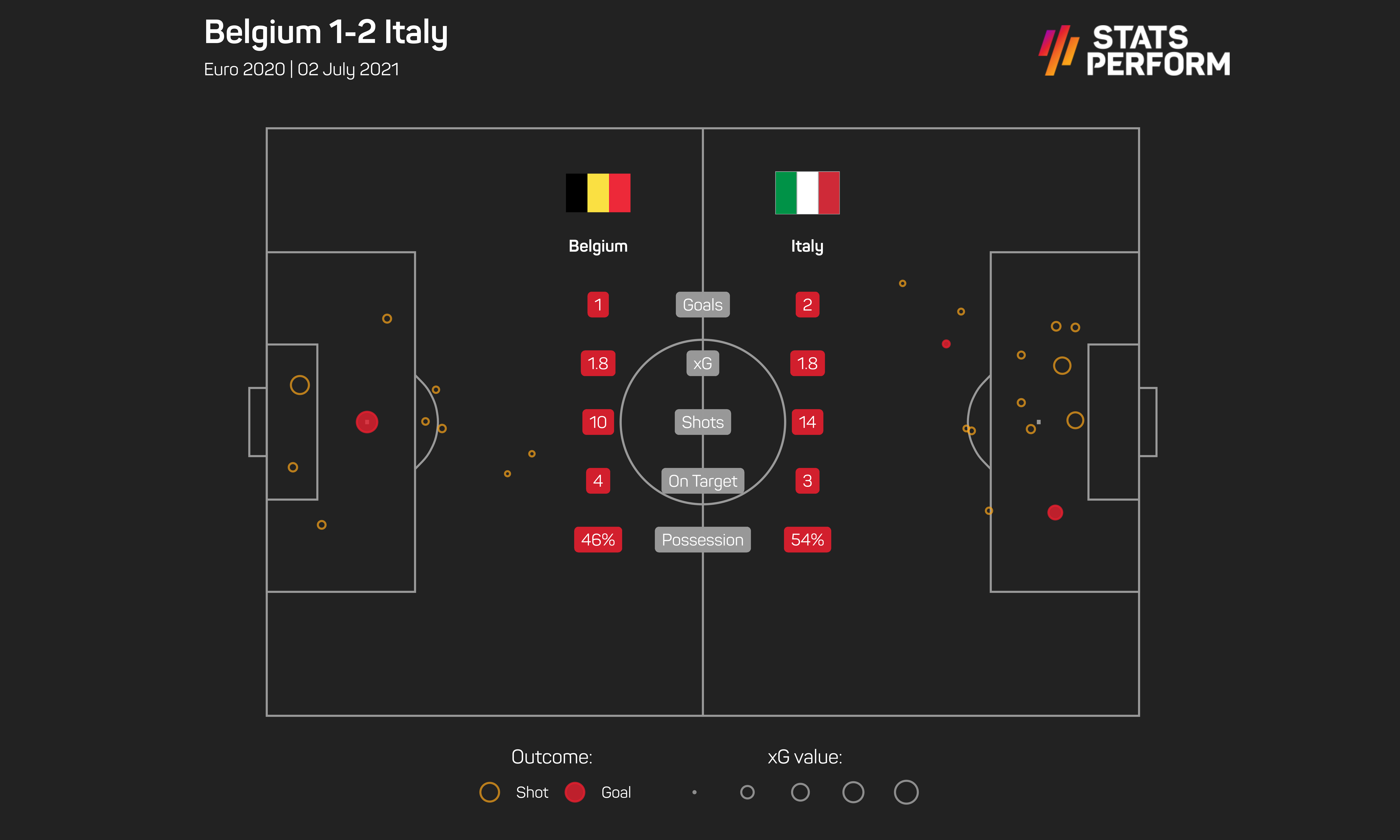 Belgium matched Italy's xG but were arguably fortunate to get their penalty