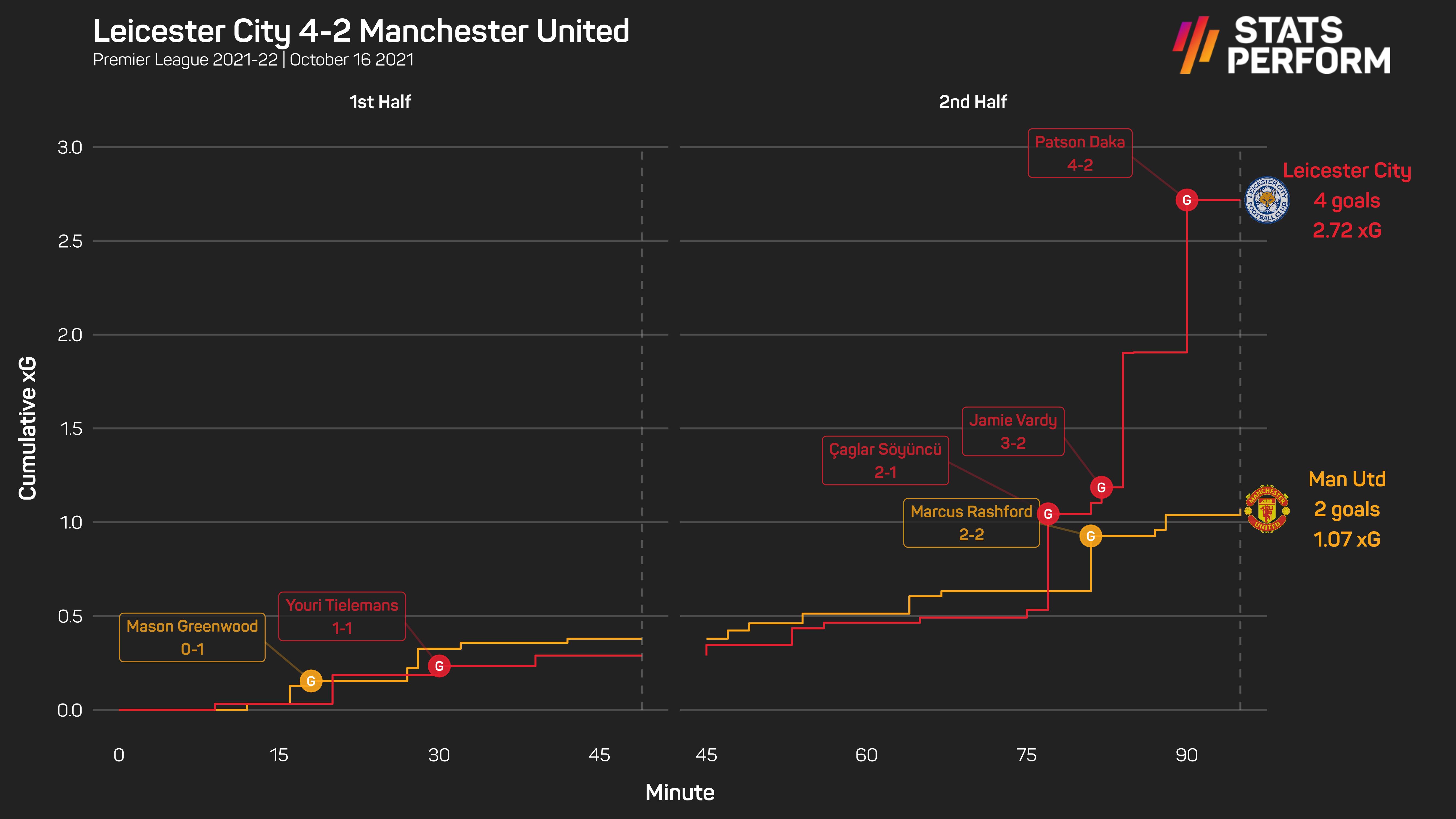 Leicester City 4-2 Manchester United xG race