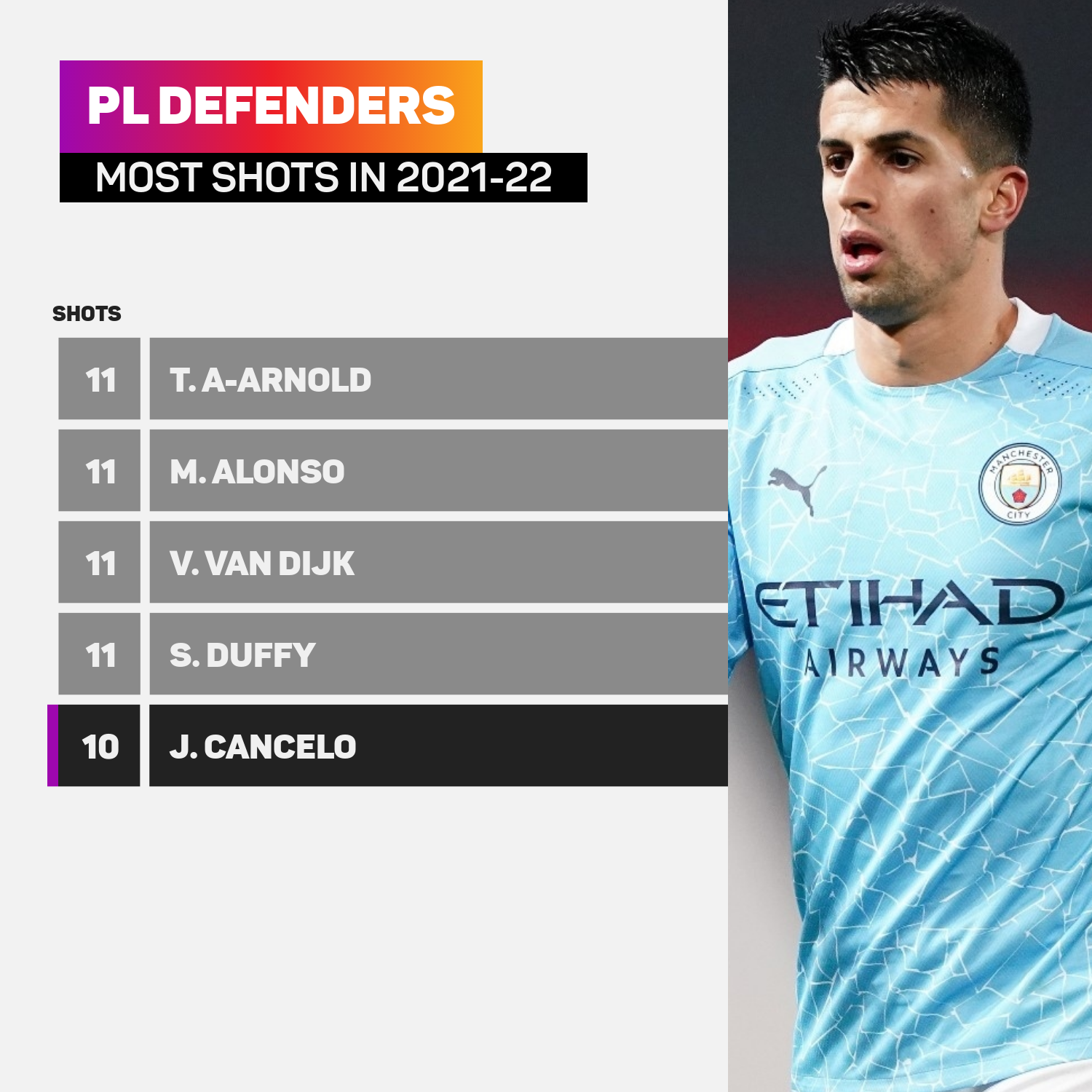 PL defenders most shots 2021-22