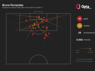 Fernandes eyeing switch to Italy or Spain after Man Utd career