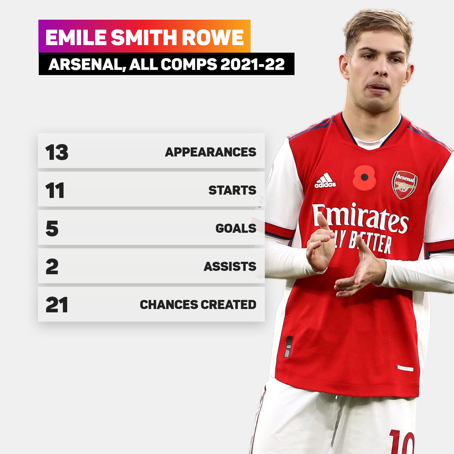 Emile Smith Rowe is enjoying a fine season