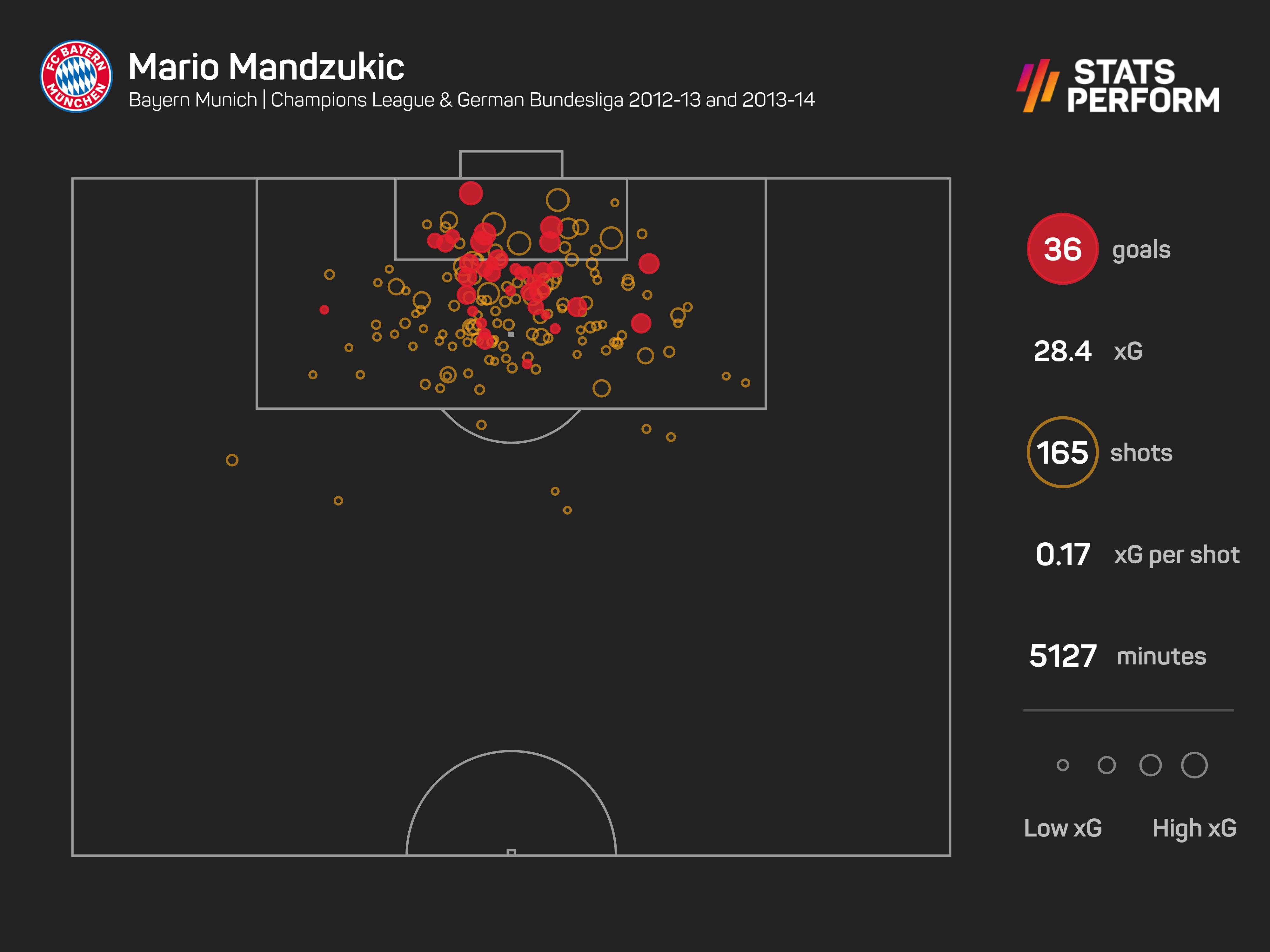 Mario Mandzukic was a key man for Bayern Munich