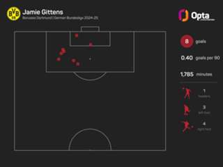 Chelsea and Dortmund reach Gittens agreement