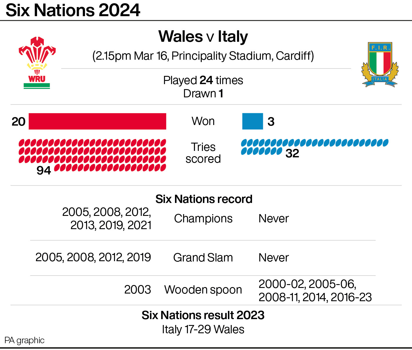 RUGBYU Wales