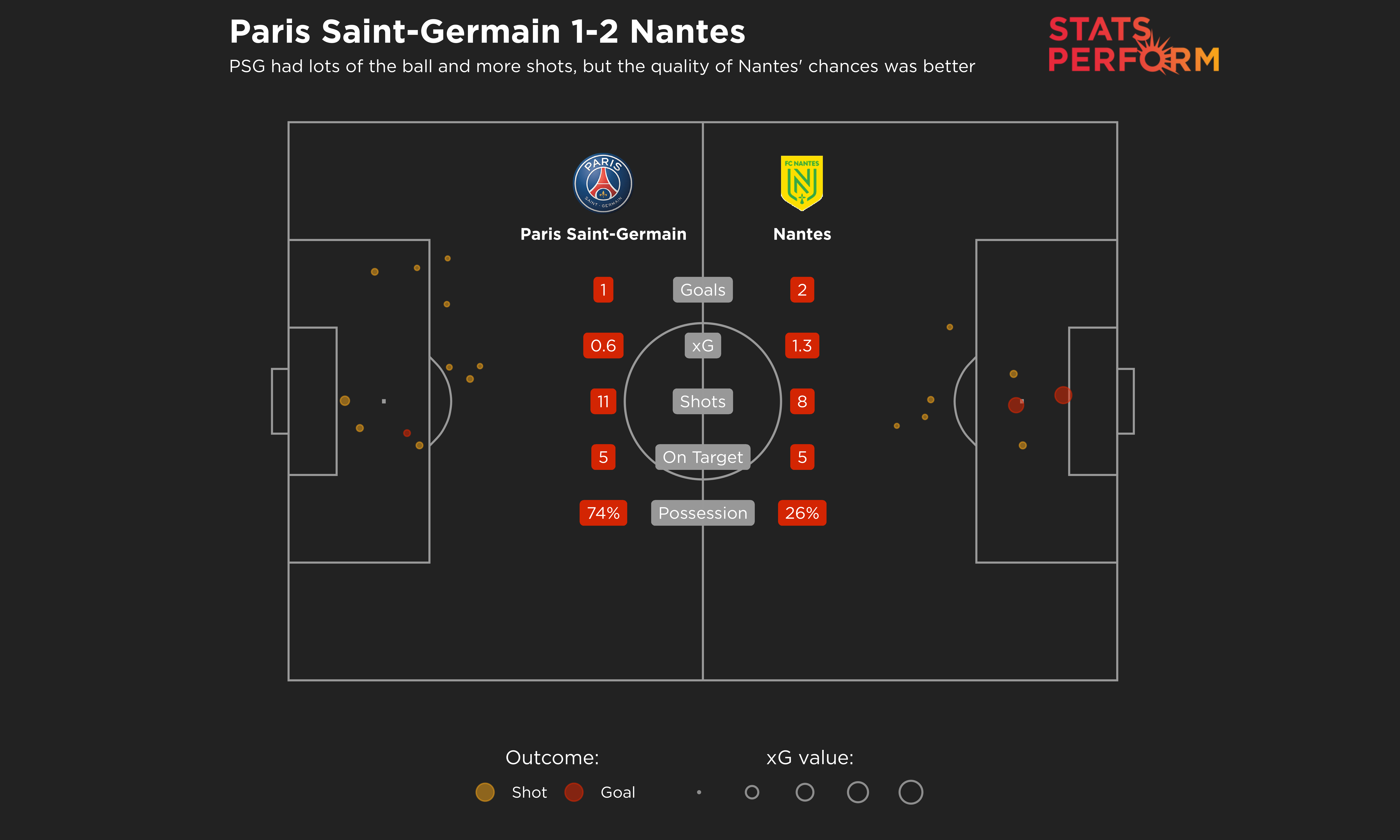 Paris Saint-Germain 1-2 Nantes: Kylian Mbappe Error Begins Collapse As Ligue 1 Champions Miss ...