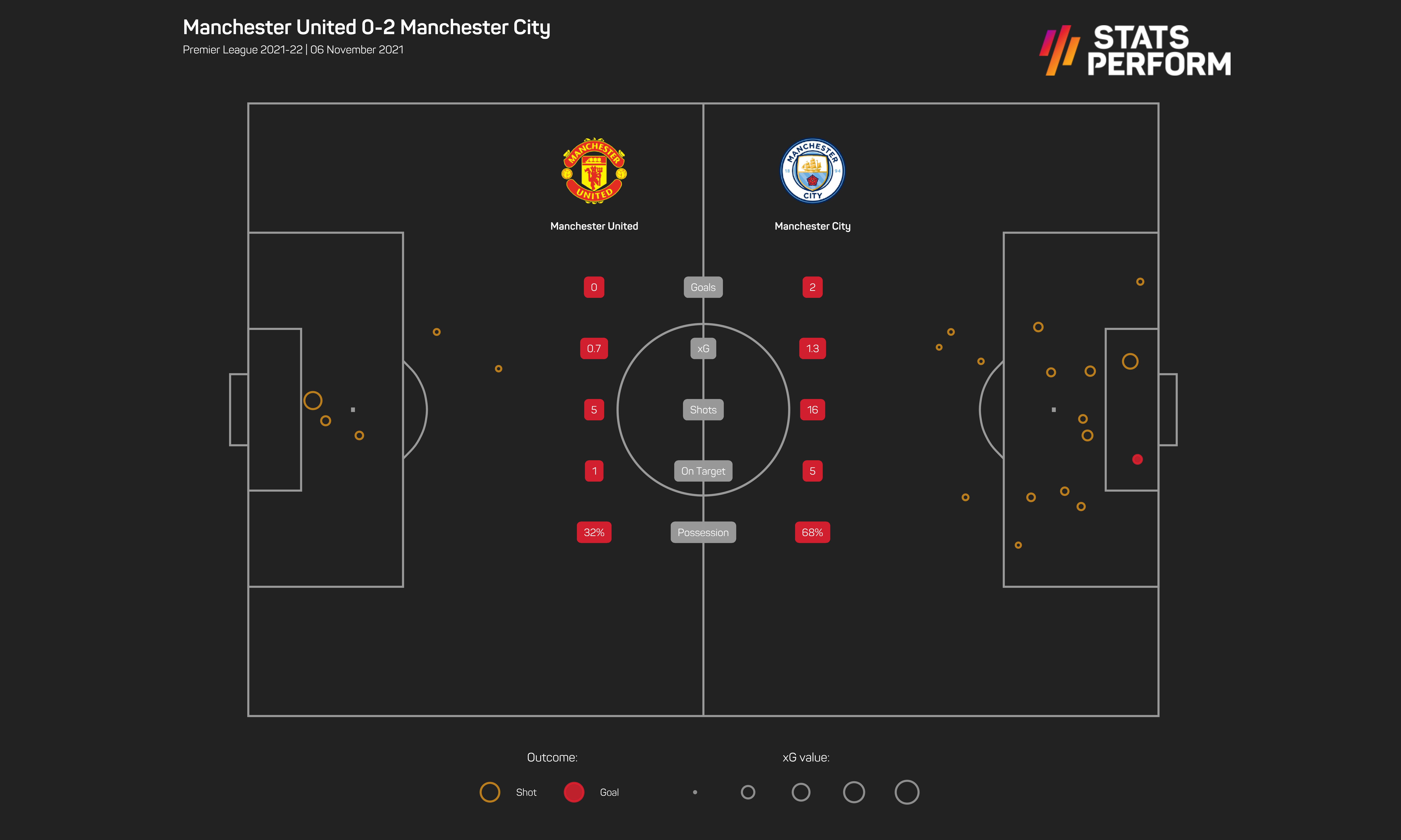 Man Utd 0-2 Man City expected goals